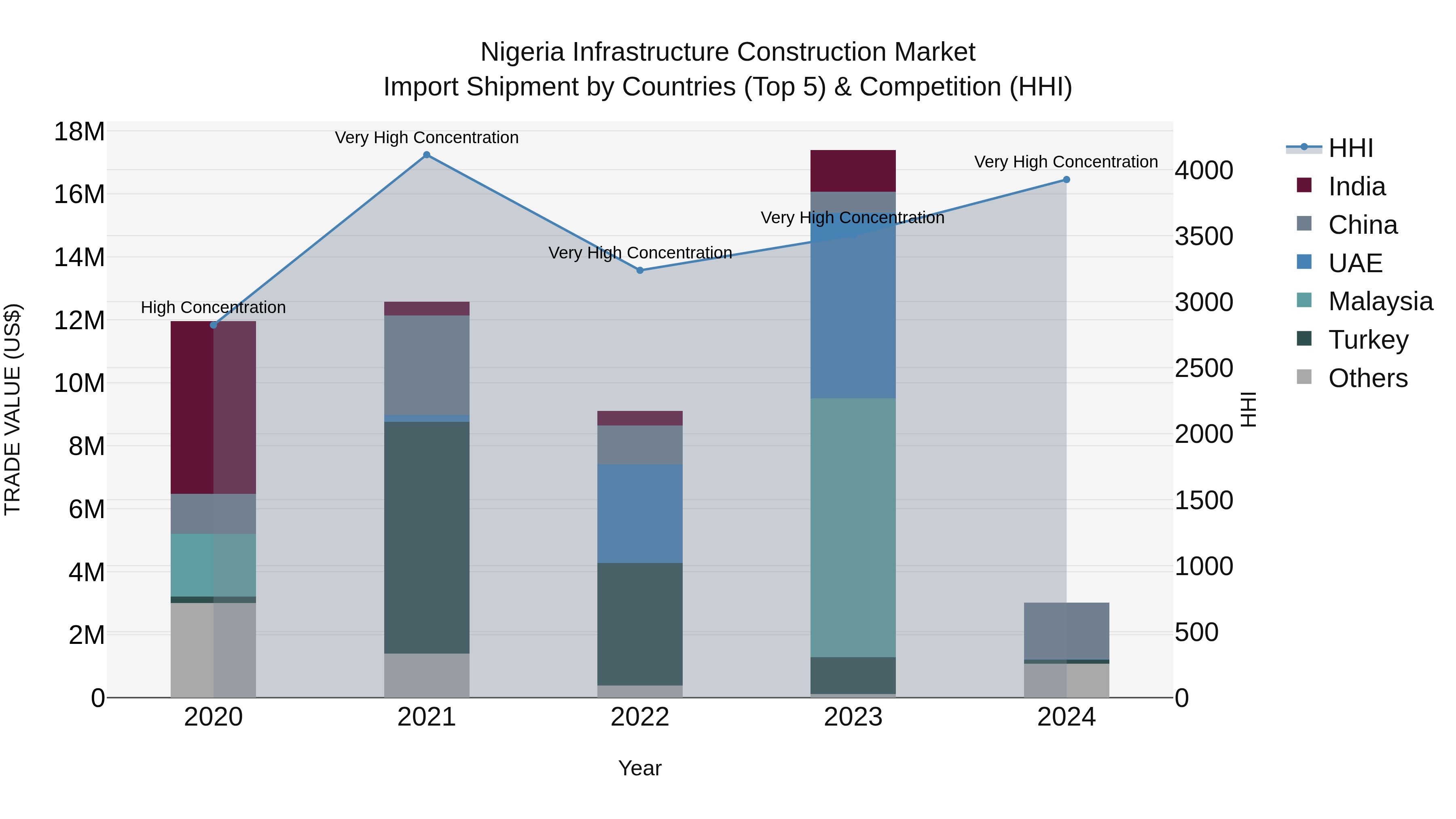 Nigeria Infrastructure Construction Market Top 5 Importing Countries and Market Competition (HHI) Analysis