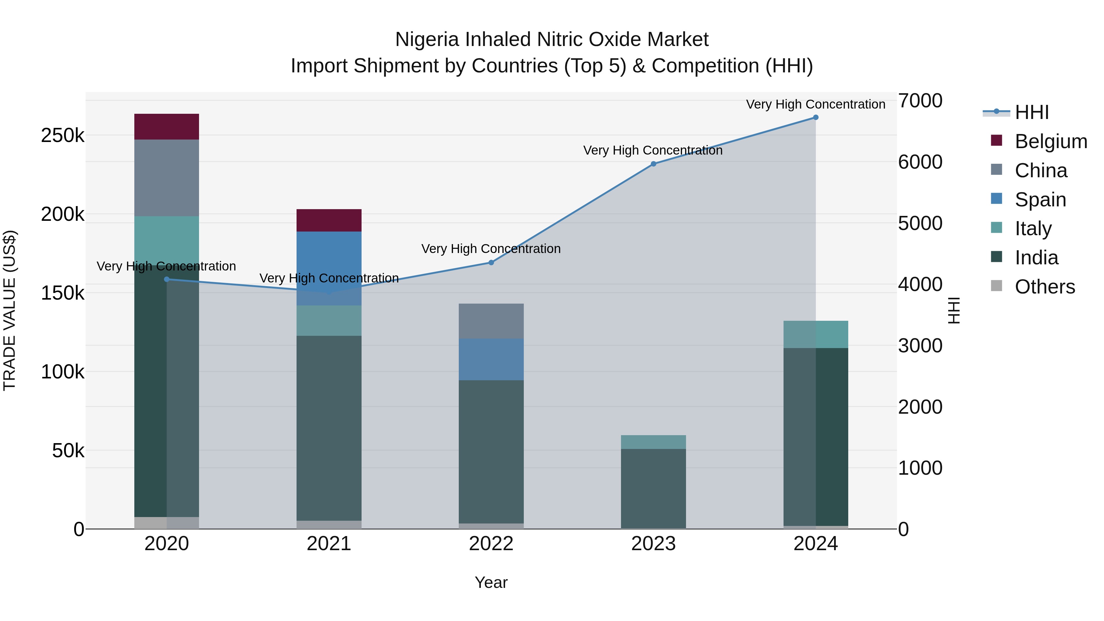 Nigeria Inhaled Nitric Oxide Market Top 5 Importing Countries and Market Competition (HHI) Analysis