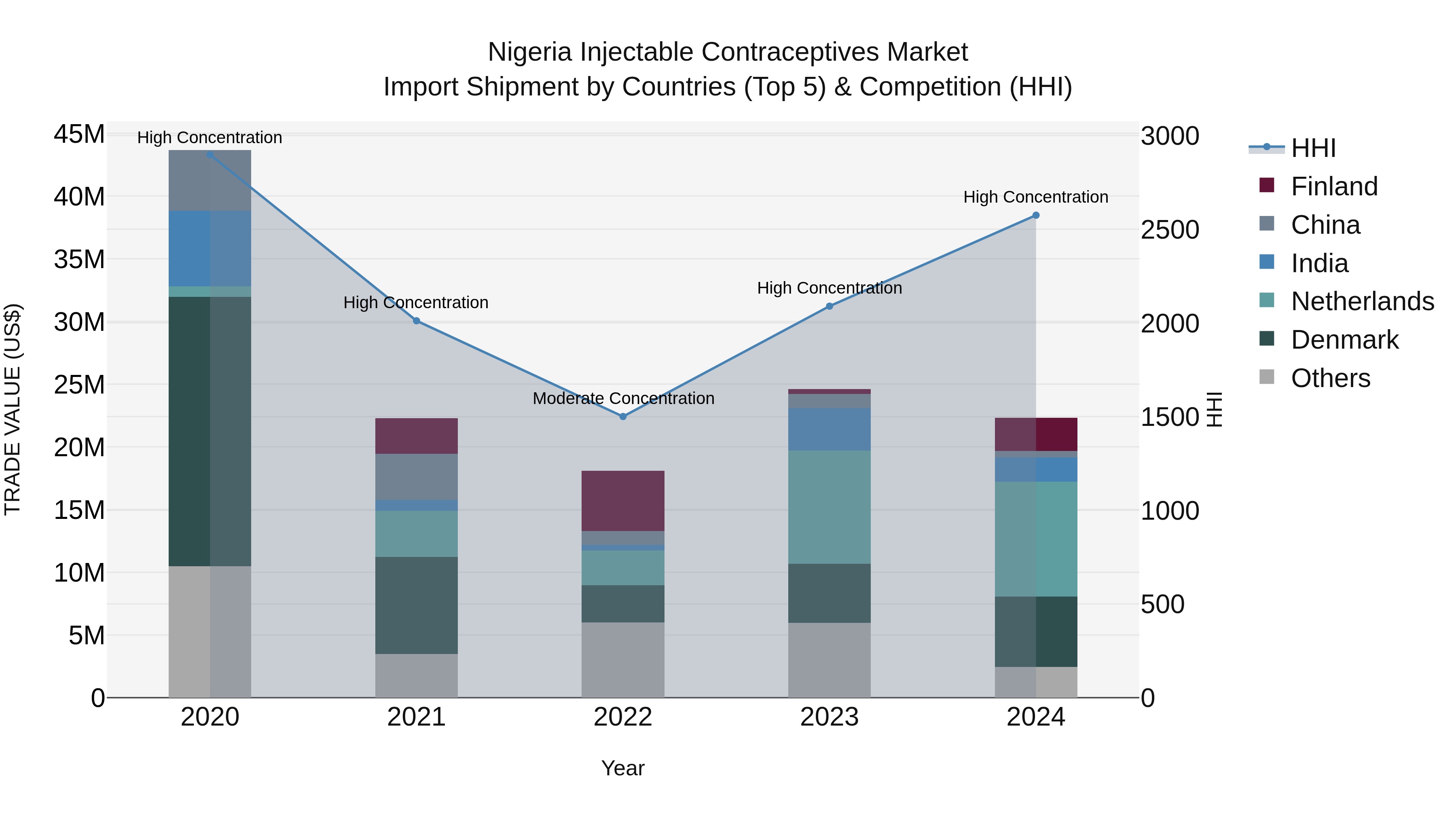 Nigeria Injectable Contraceptives Market Top 5 Importing Countries and Market Competition (HHI) Analysis