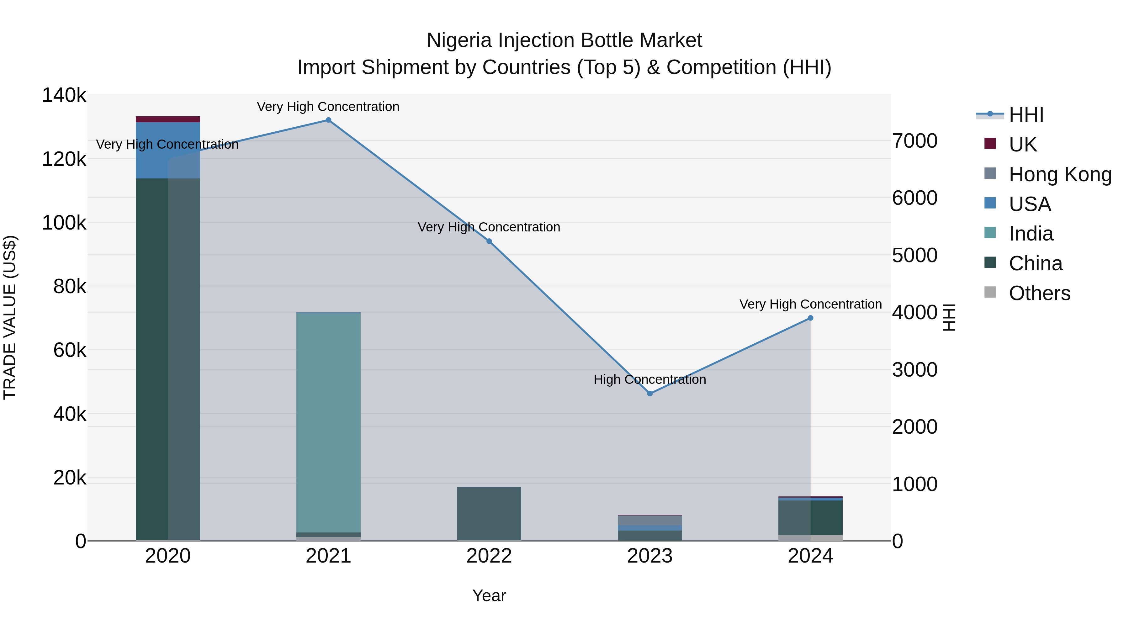 Nigeria Injection Bottle Market Top 5 Importing Countries and Market Competition (HHI) Analysis
