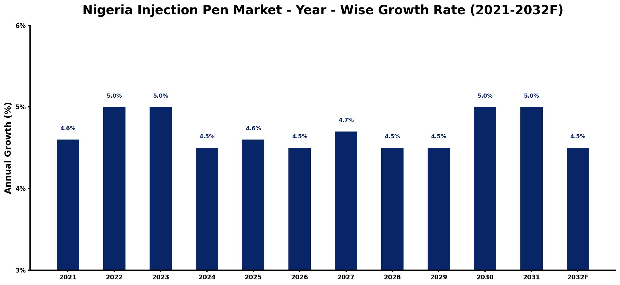 Nigeria Injection Pen Market Year-wise Growth Rate and Key Drivers