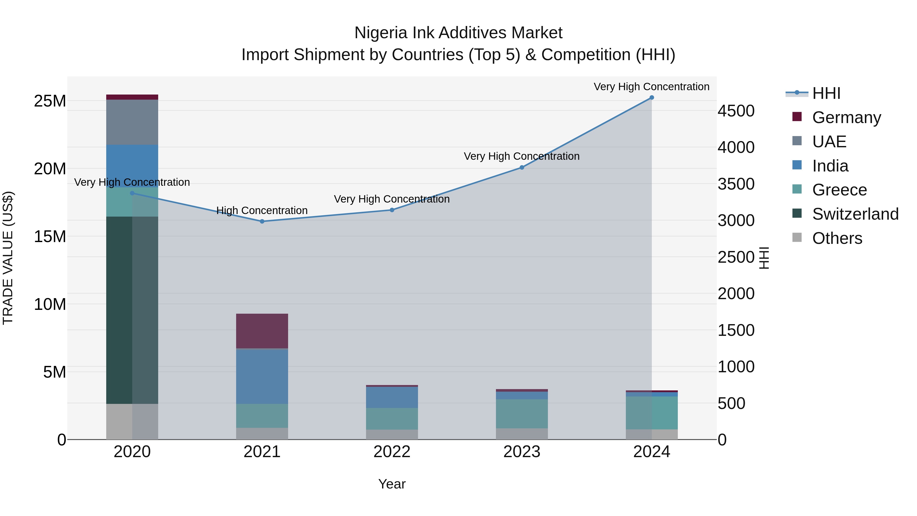 Nigeria Ink Additives Market Top 5 Importing Countries and Market Competition (HHI) Analysis