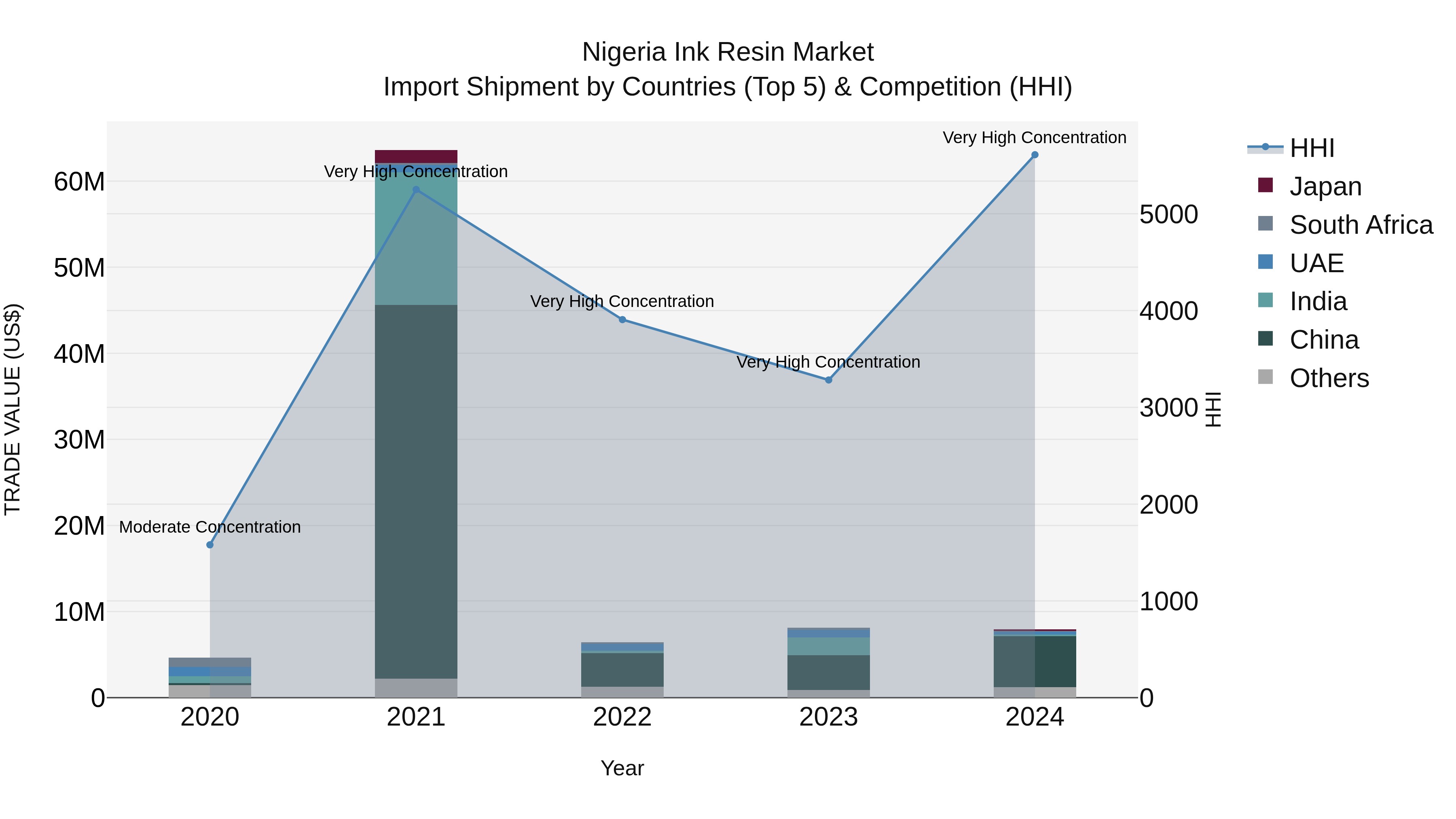 Nigeria Ink Resin Market Top 5 Importing Countries and Market Competition (HHI) Analysis