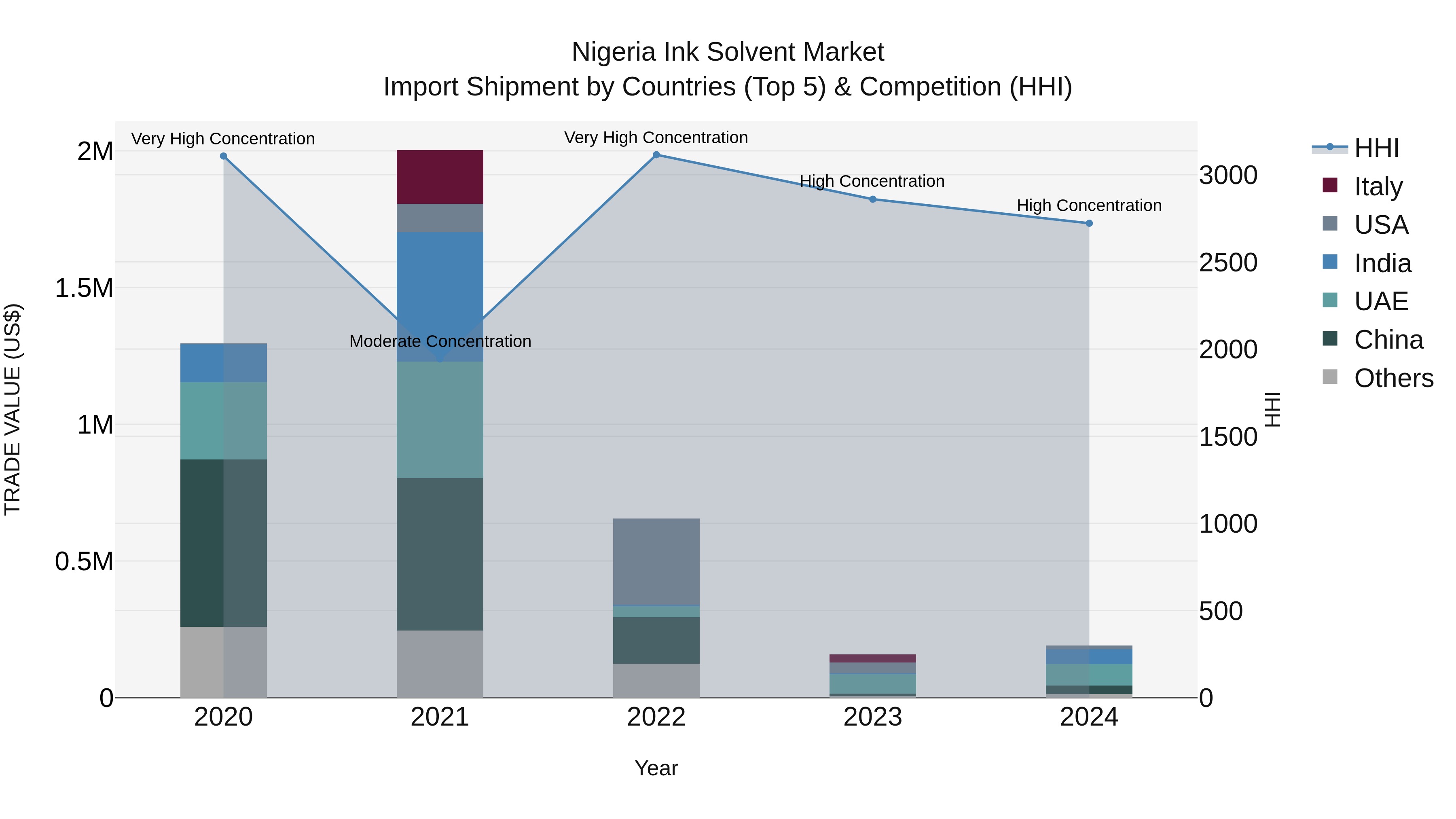 Nigeria Ink Solvent Market Top 5 Importing Countries and Market Competition (HHI) Analysis