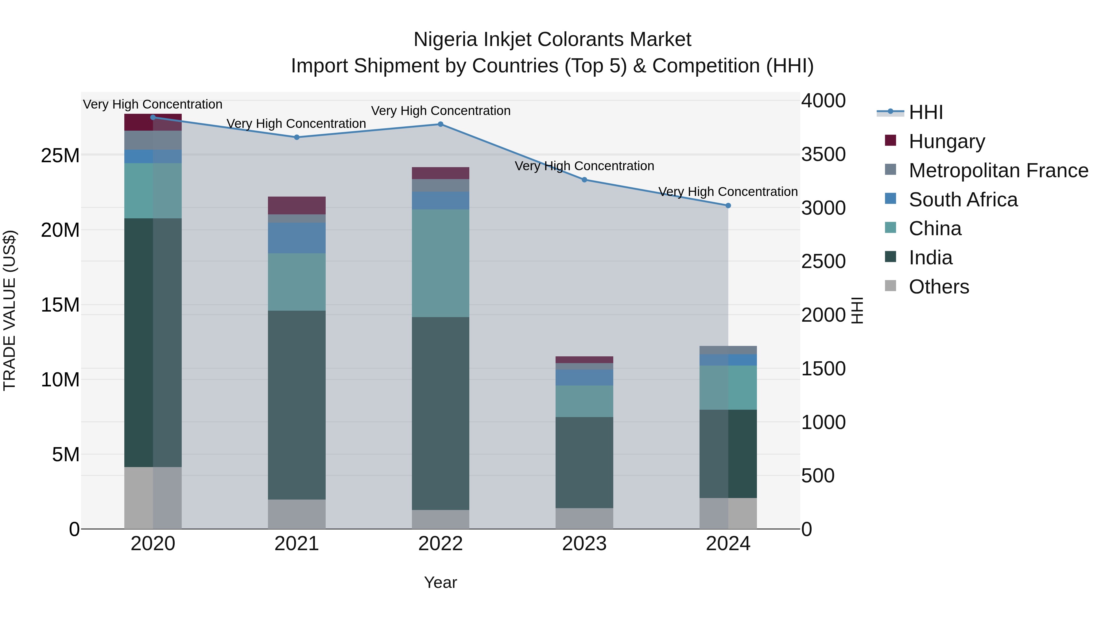 Nigeria Inkjet Colorants Market Top 5 Importing Countries and Market Competition (HHI) Analysis