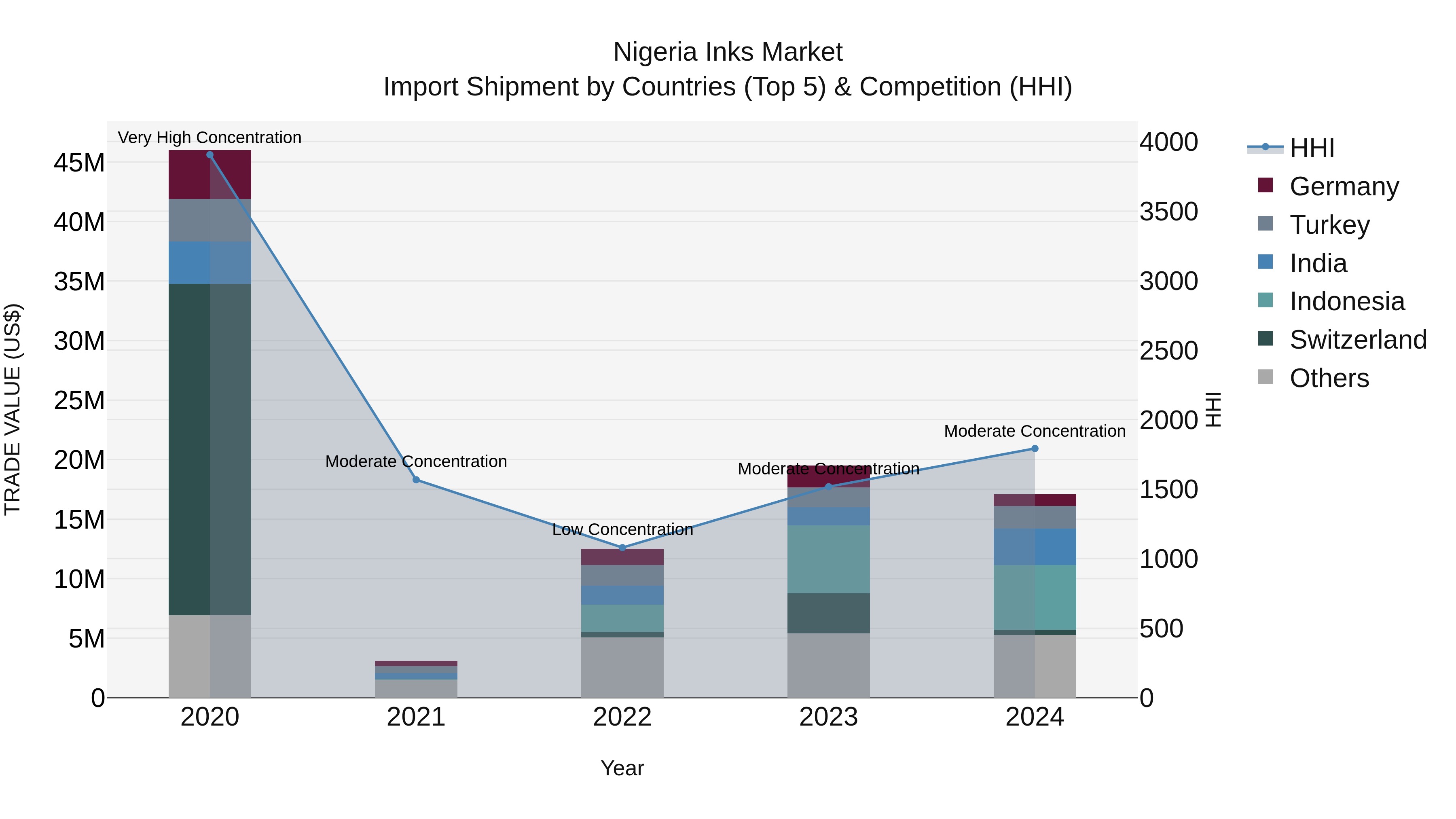 Nigeria Inks Market Top 5 Importing Countries and Market Competition (HHI) Analysis