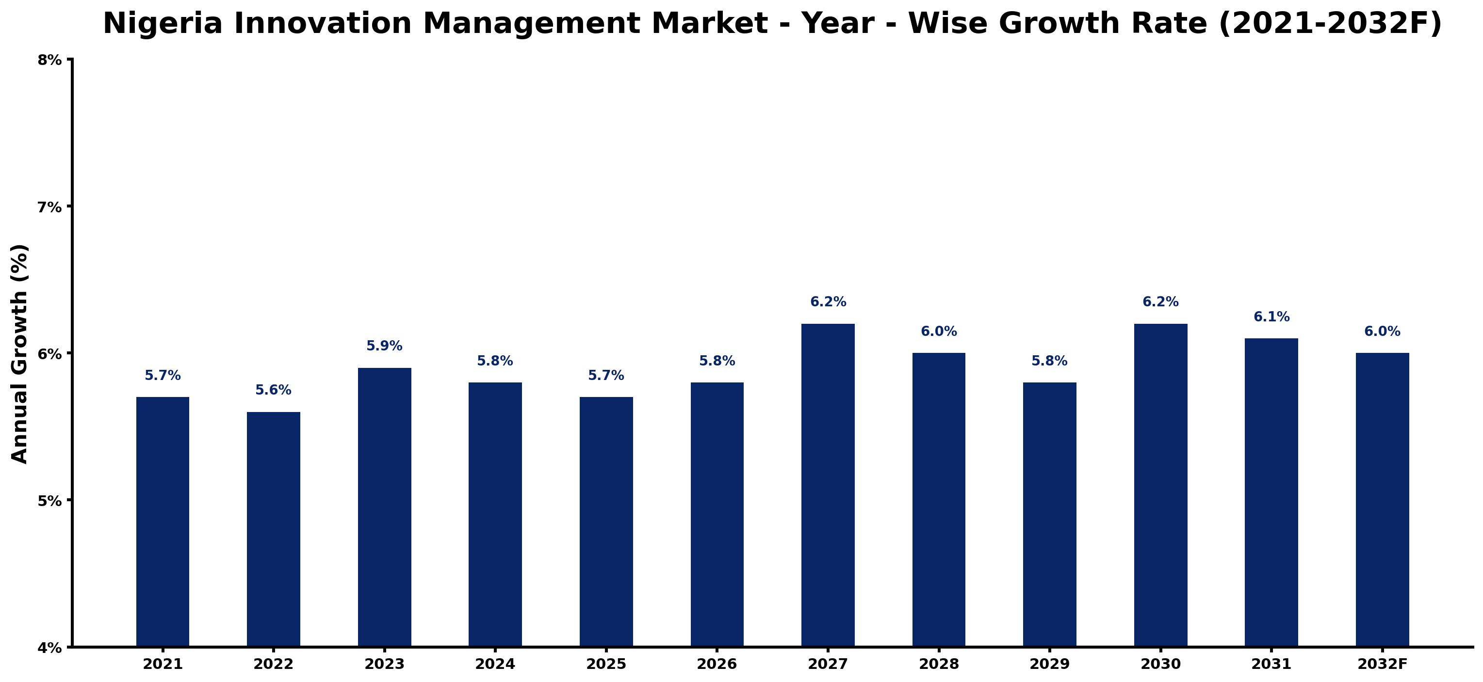 Nigeria Innovation Management Market Year-wise Growth Rate and Key Drivers