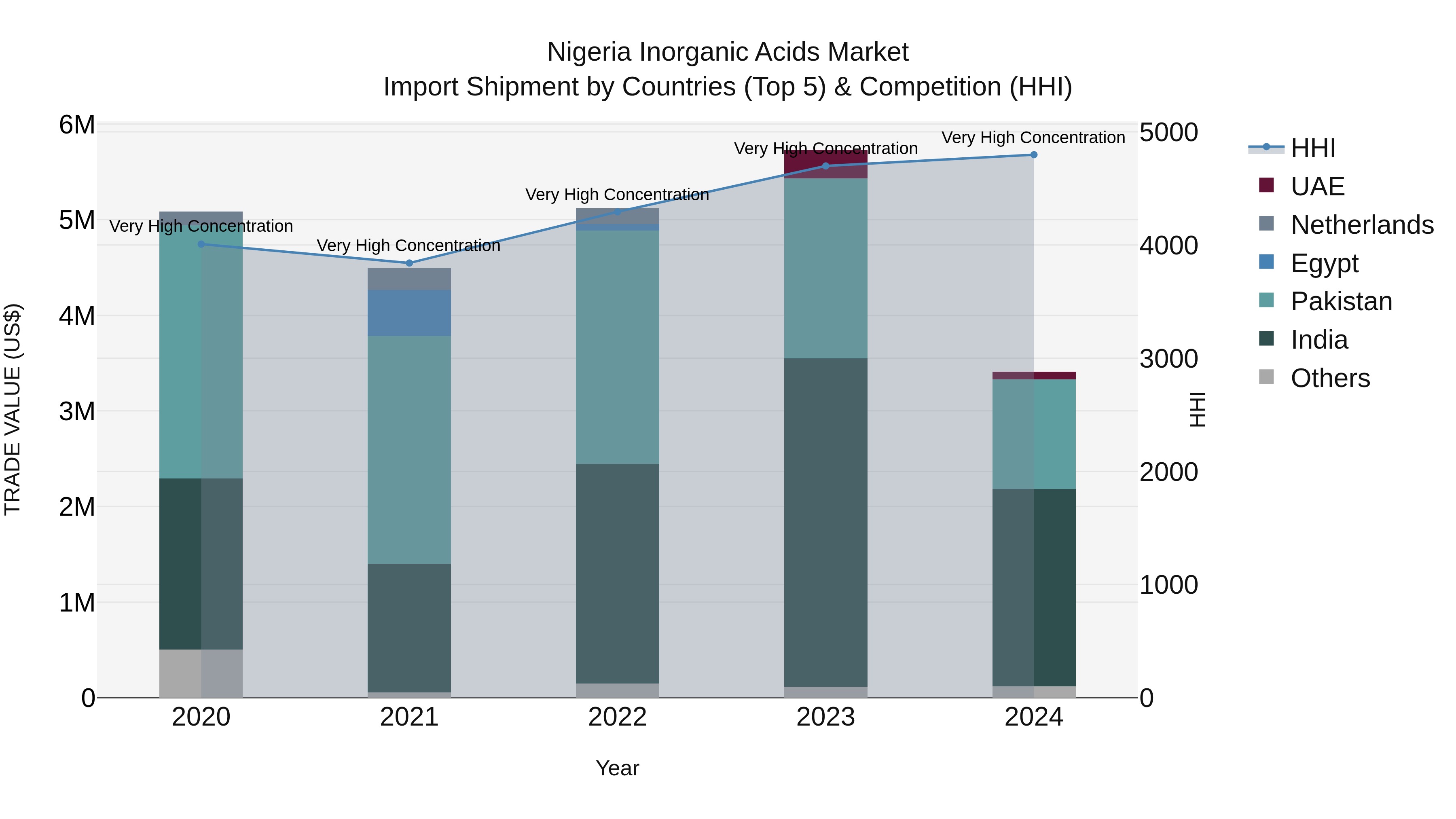 Nigeria Inorganic Acids Market Top 5 Importing Countries and Market Competition (HHI) Analysis