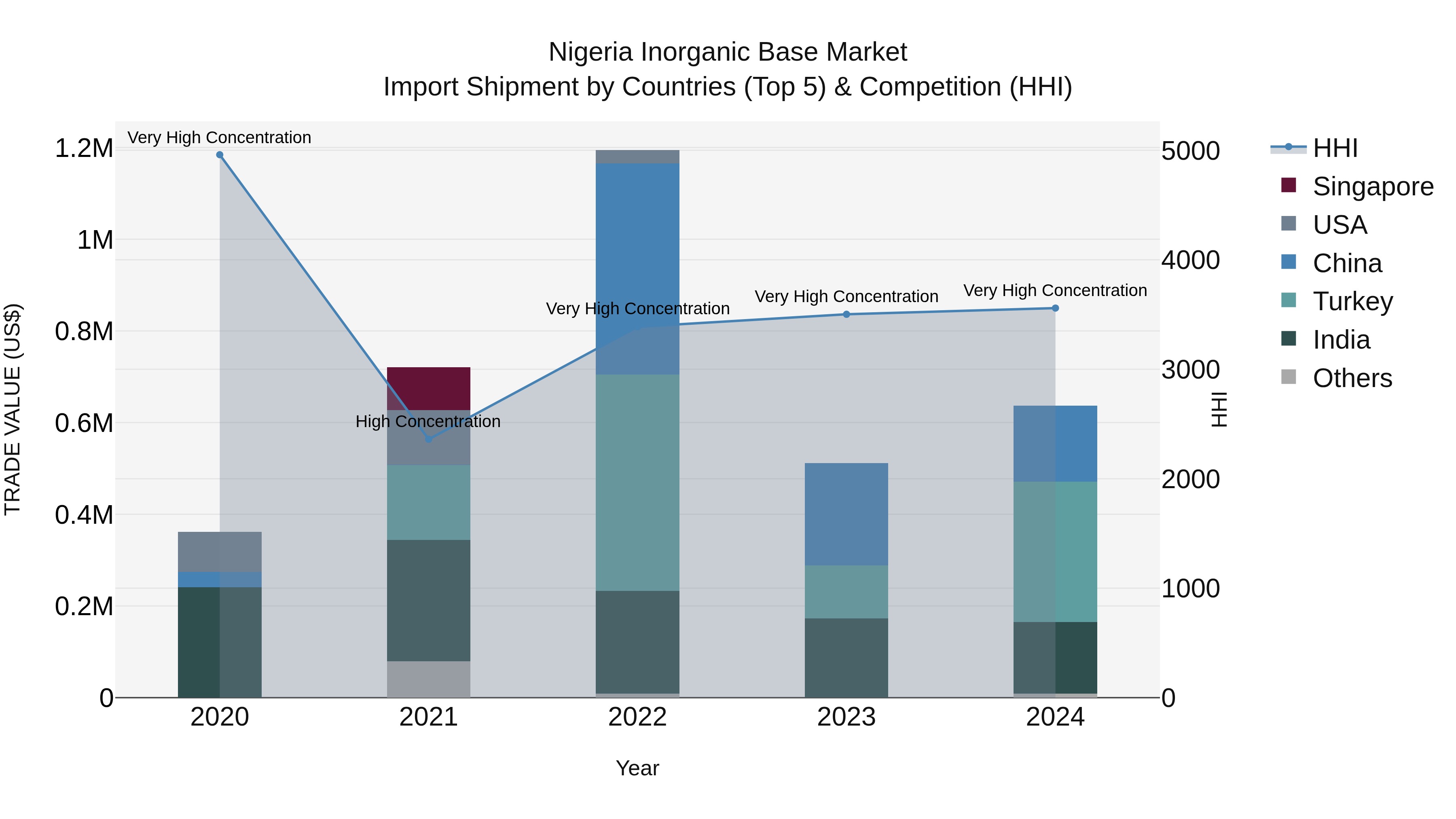 Nigeria Inorganic Base Market Top 5 Importing Countries and Market Competition (HHI) Analysis