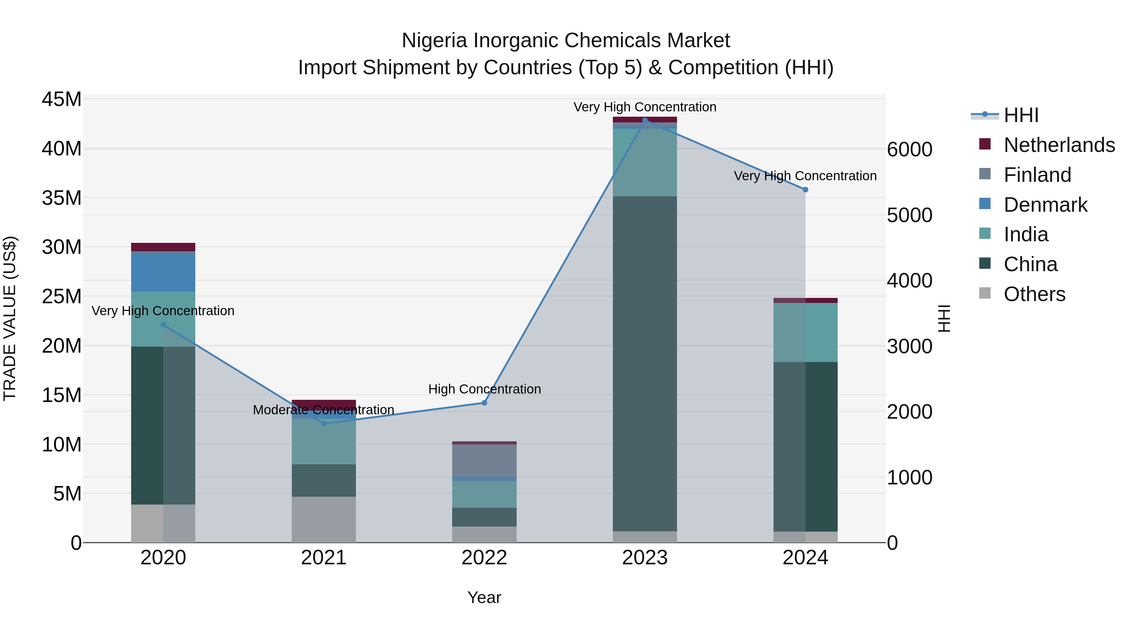 Nigeria Inorganic Chemicals Market Top 5 Importing Countries and Market Competition (HHI) Analysis