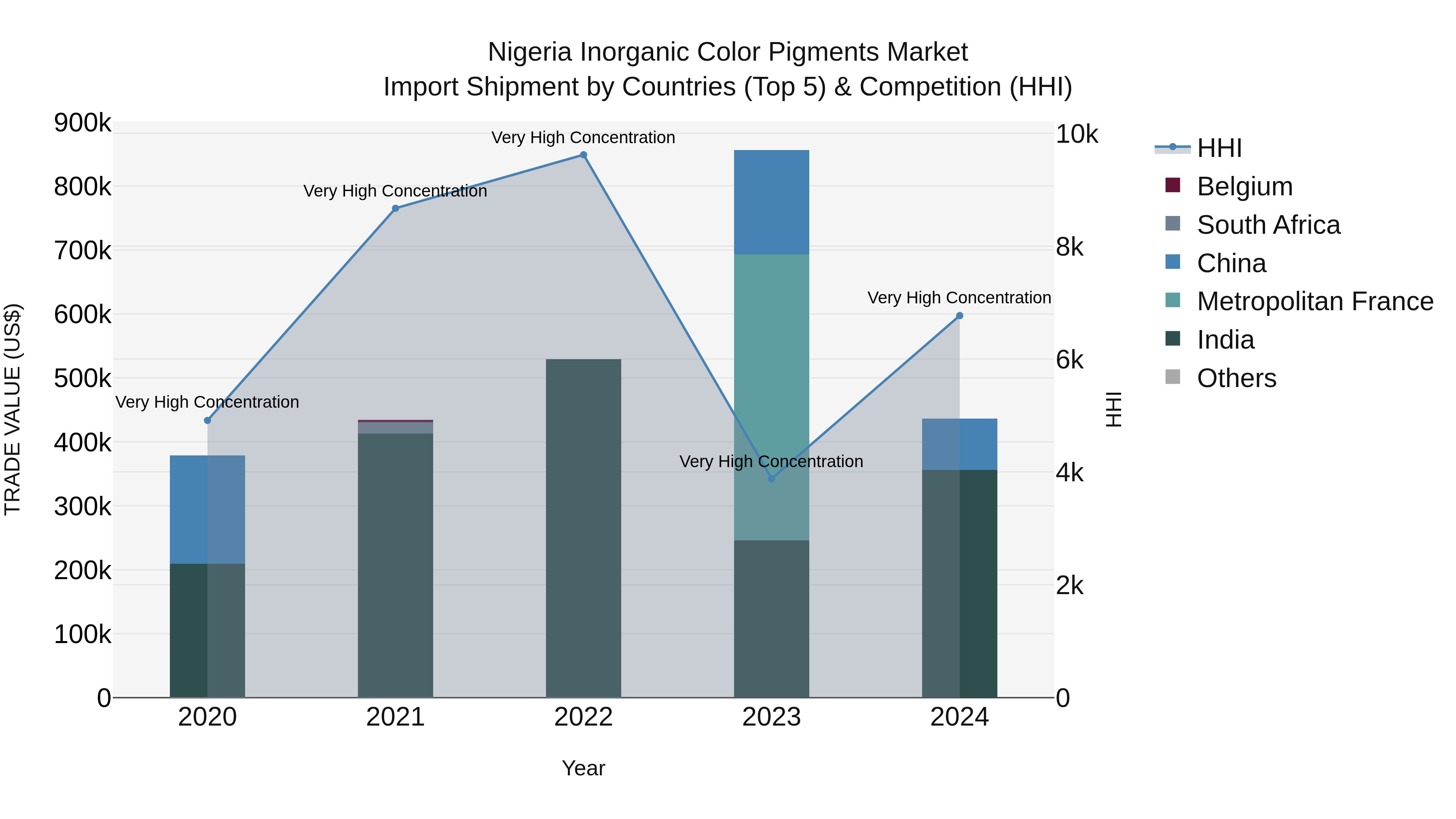 Nigeria Inorganic Color Pigments Market Top 5 Importing Countries and Market Competition (HHI) Analysis
