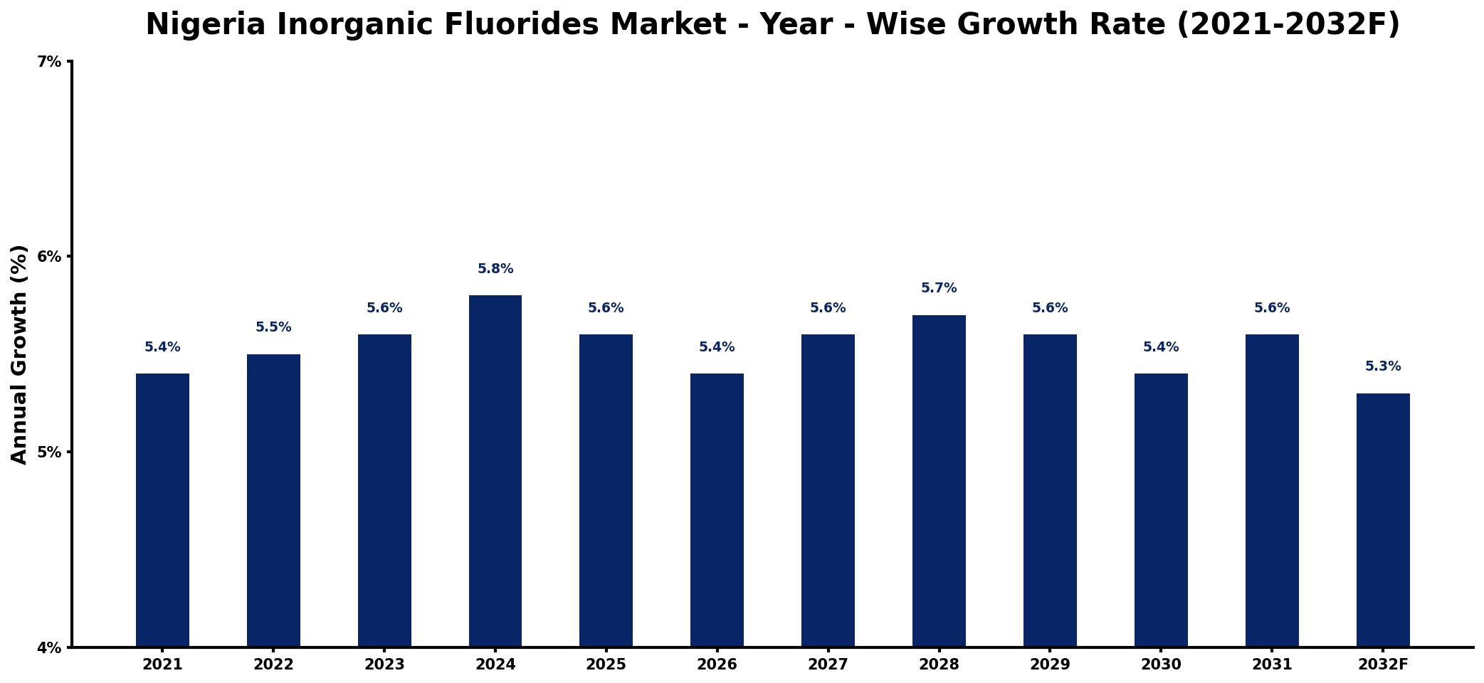 Nigeria Inorganic Fluorides Market Year-wise Growth Rate and Key Drivers
