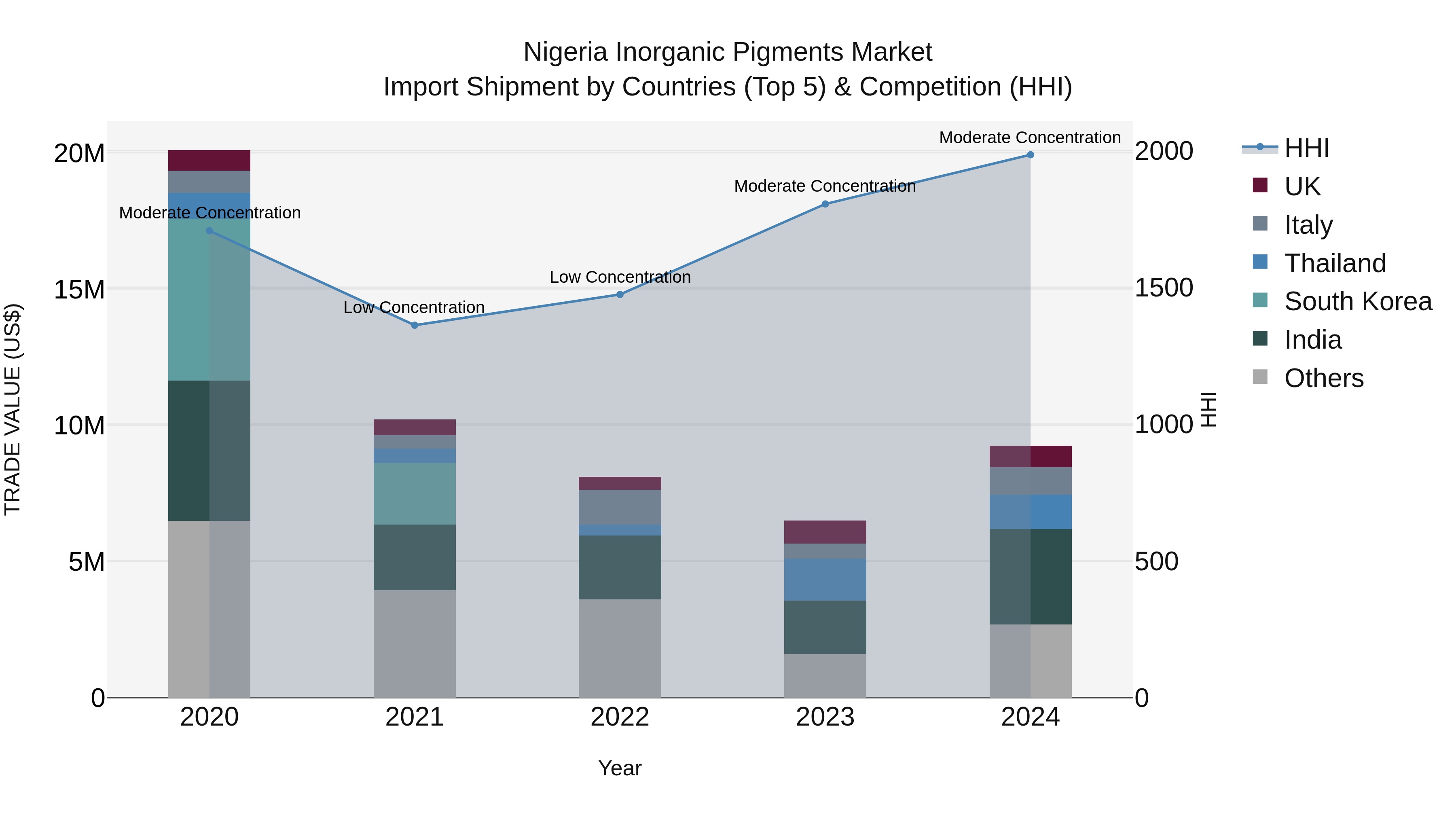 Nigeria Inorganic Pigments Market Top 5 Importing Countries and Market Competition (HHI) Analysis