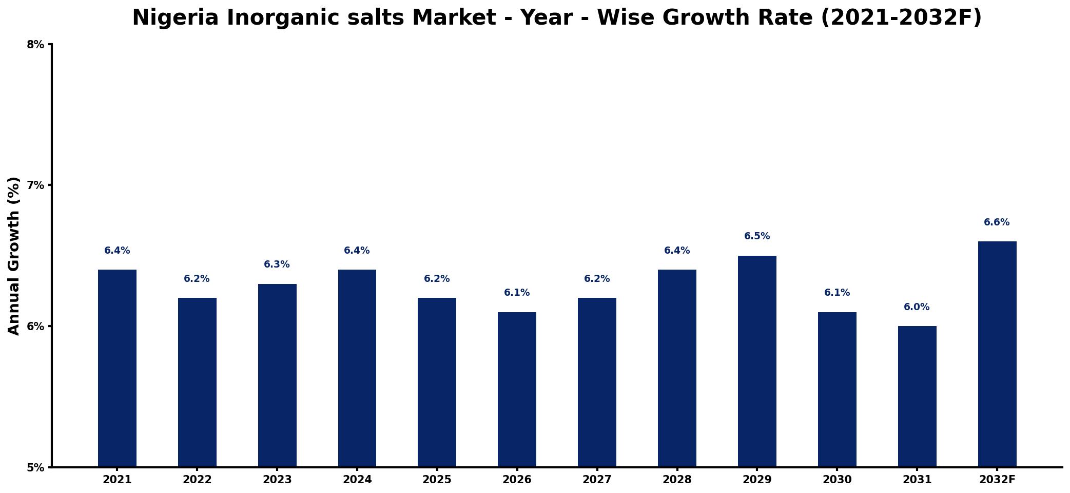 Nigeria Inorganic salts Market Year-wise Growth Rate and Key Drivers