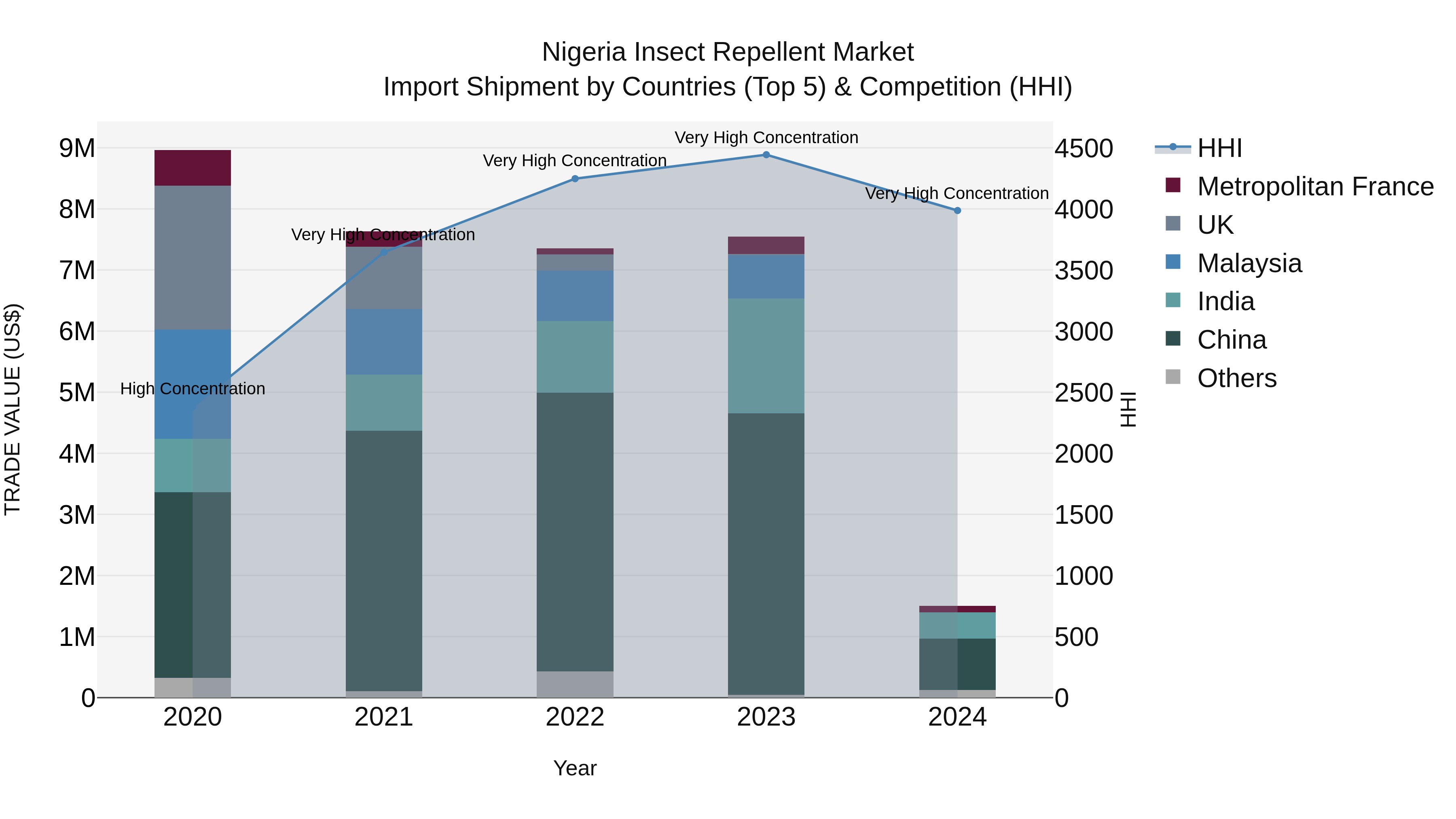Nigeria Insect Repellent Market Top 5 Importing Countries and Market Competition (HHI) Analysis