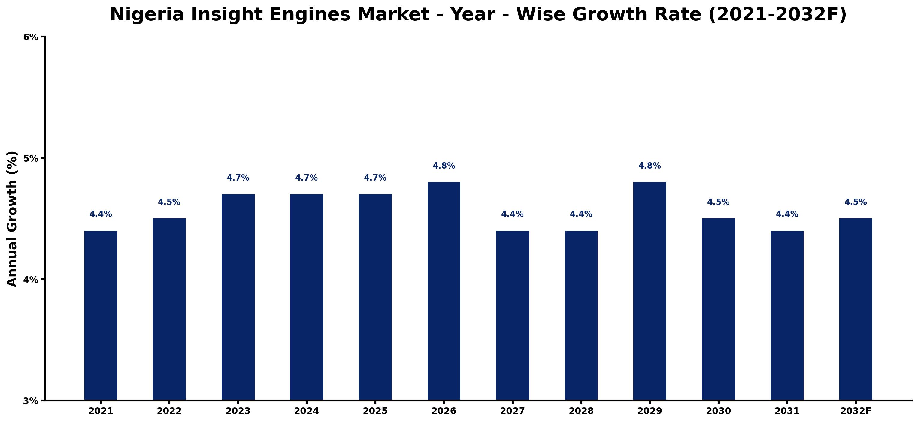 Nigeria Insight Engines Market Year-wise Growth Rate and Key Drivers