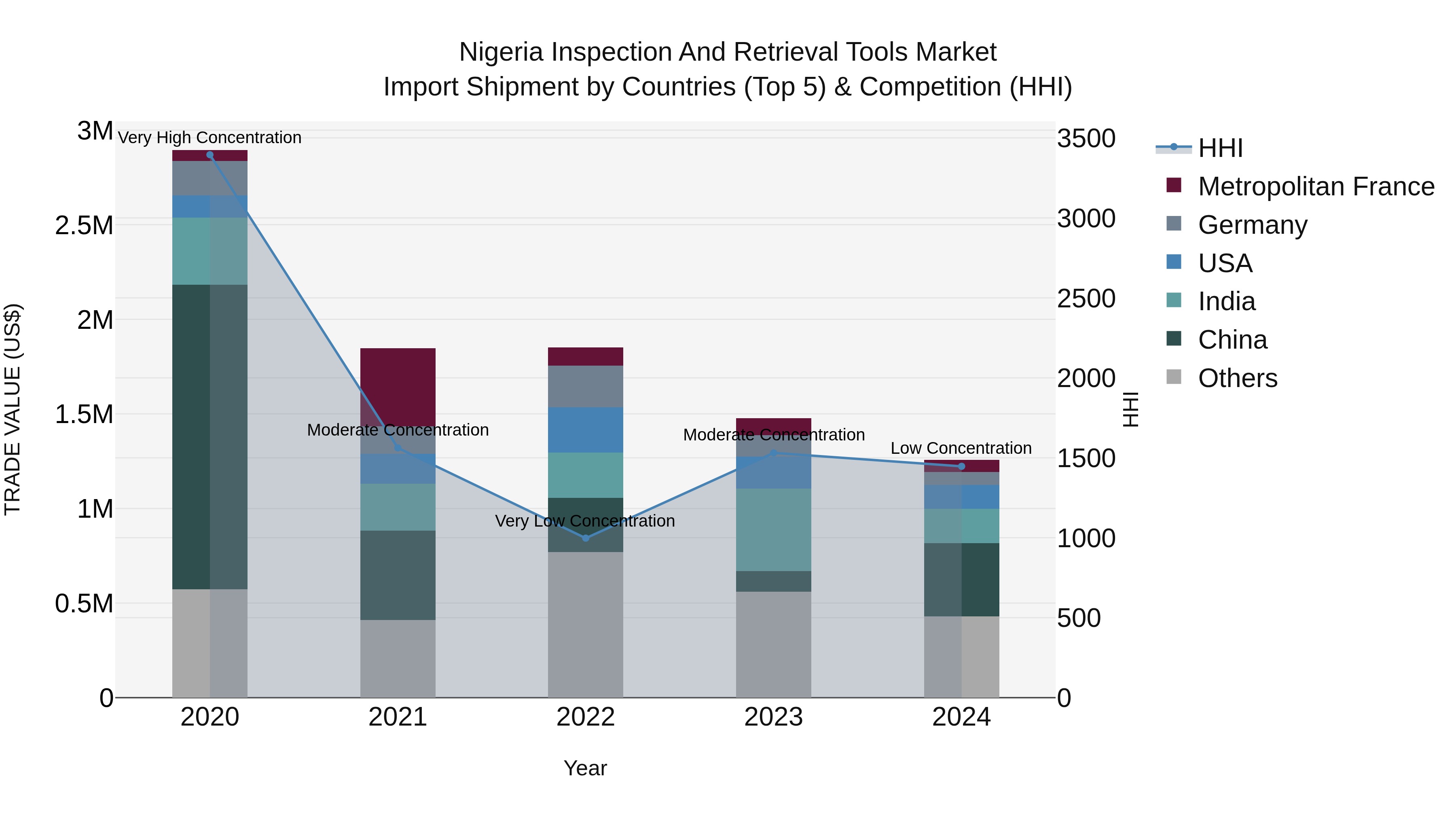 Nigeria Inspection And Retrieval Tools Market Top 5 Importing Countries and Market Competition (HHI) Analysis