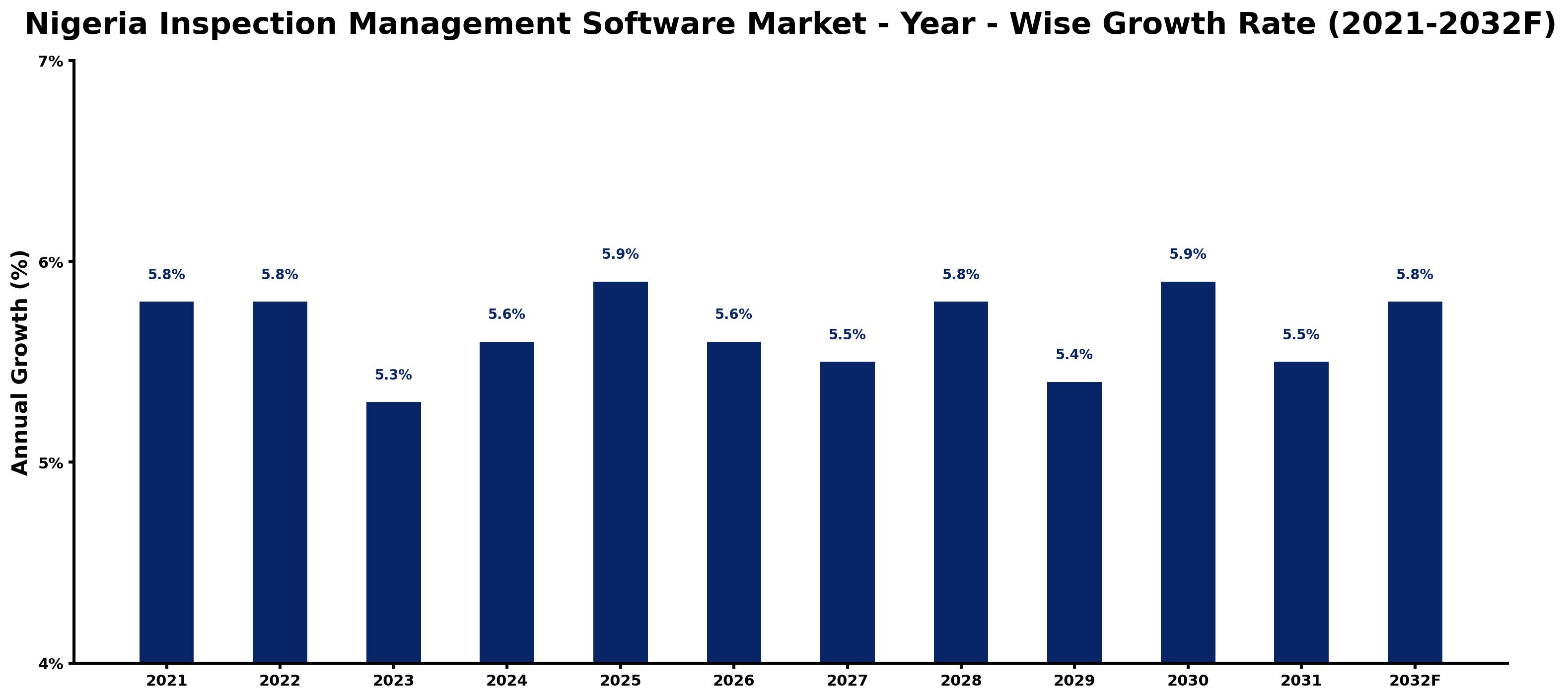 Nigeria Inspection Management Software Market Year-wise Growth Rate and Key Drivers