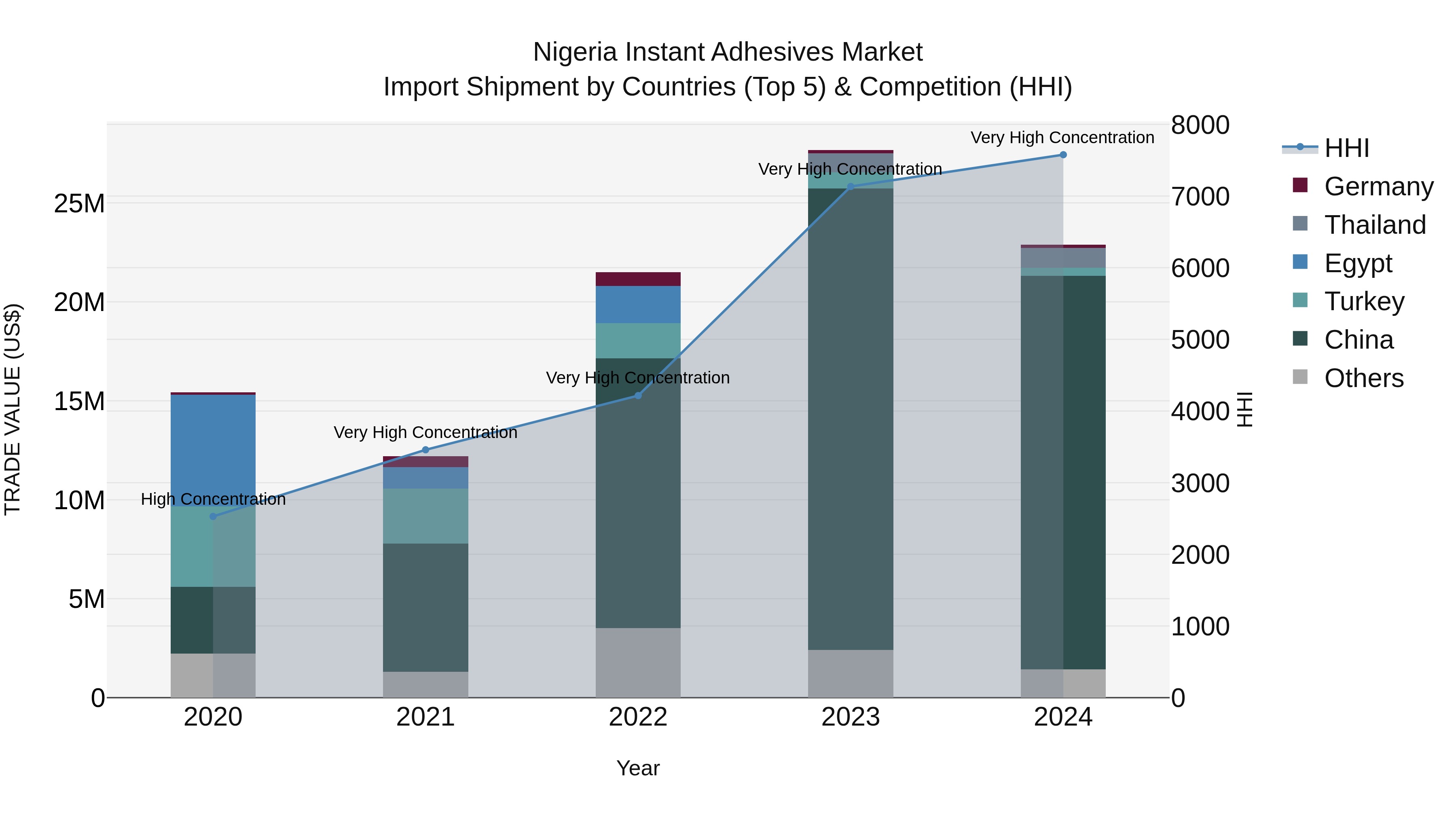 Nigeria Instant Adhesives Market Top 5 Importing Countries and Market Competition (HHI) Analysis