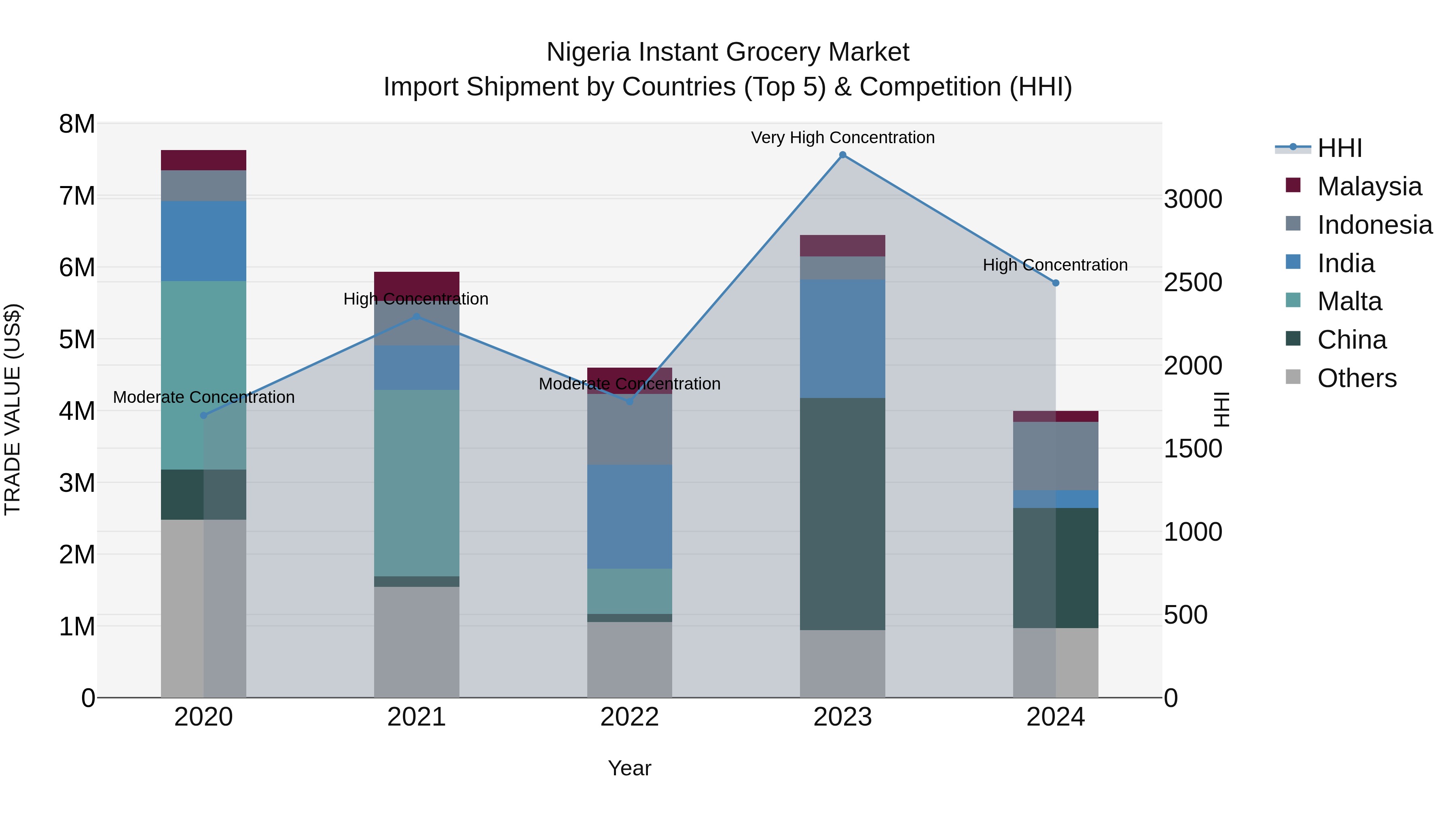 Nigeria Instant Grocery Market Top 5 Importing Countries and Market Competition (HHI) Analysis