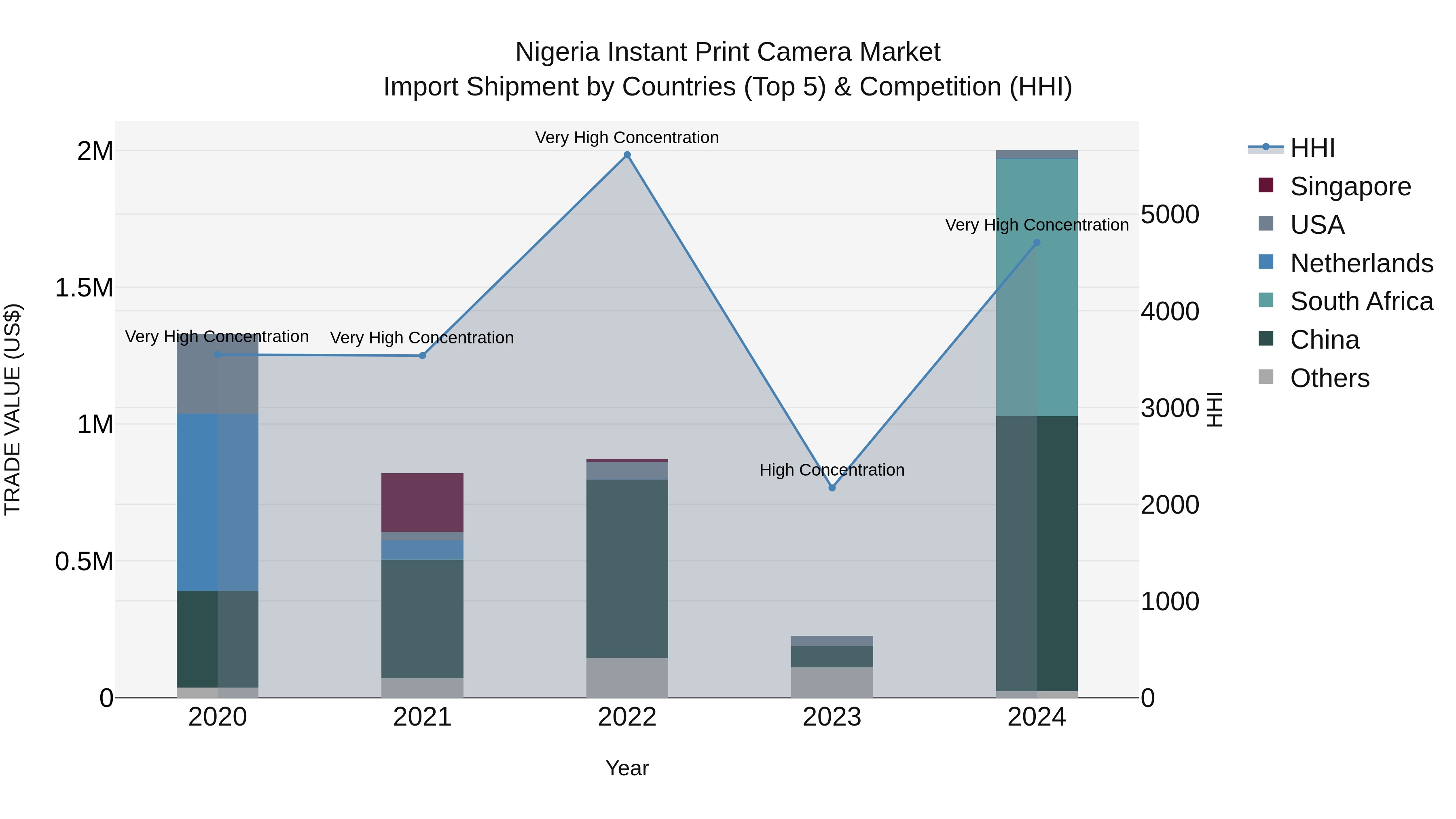 Nigeria Instant Print Camera Market Top 5 Importing Countries and Market Competition (HHI) Analysis