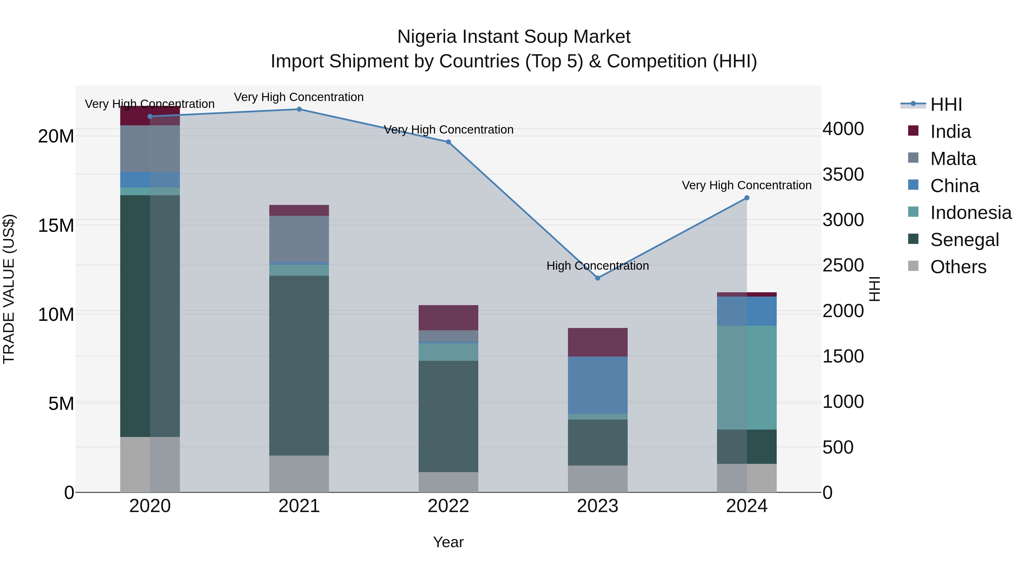 Nigeria Instant Soup Market Top 5 Importing Countries and Market Competition (HHI) Analysis
