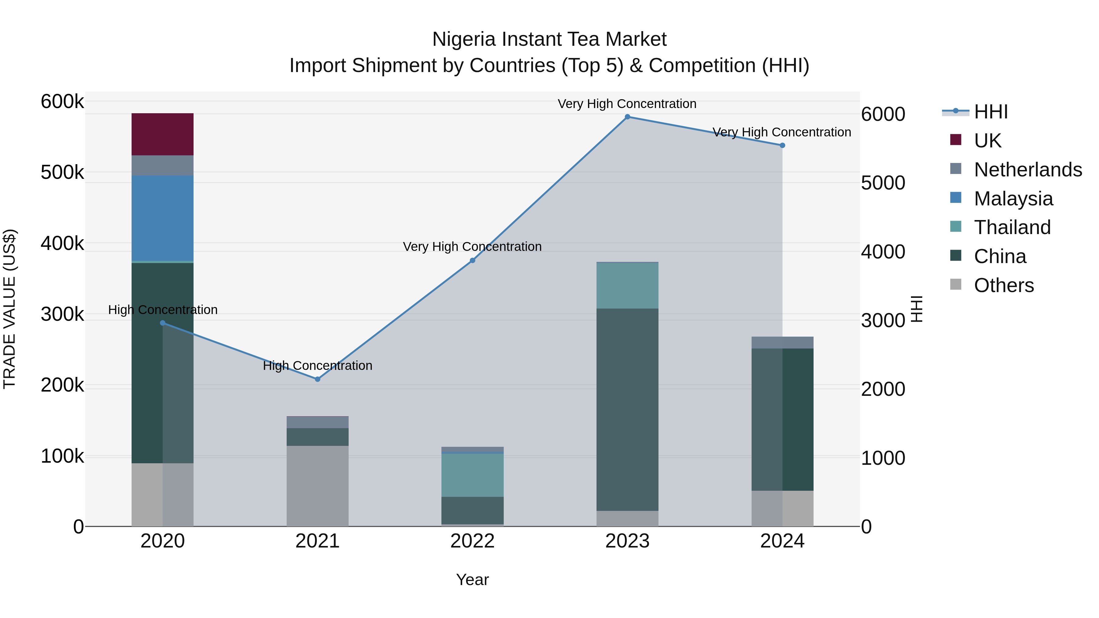 Nigeria Instant Tea Market Top 5 Importing Countries and Market Competition (HHI) Analysis
