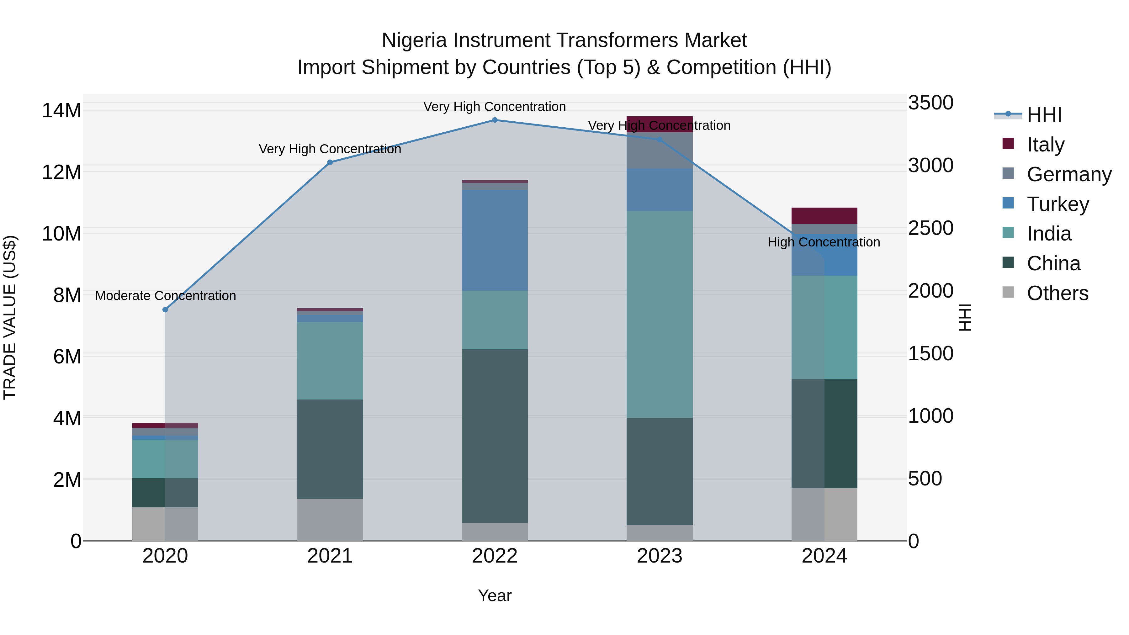Nigeria Instrument Transformers Market Top 5 Importing Countries and Market Competition (HHI) Analysis