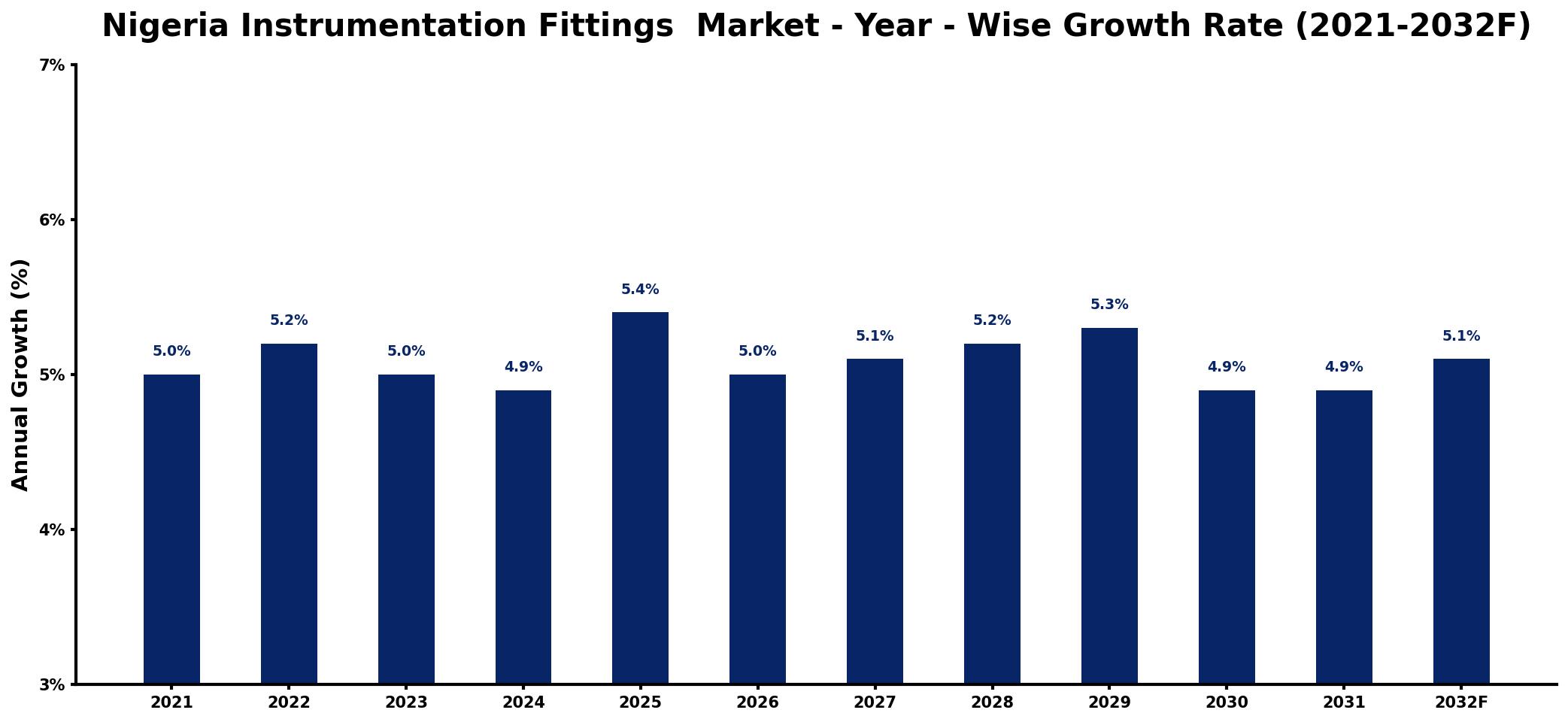 Nigeria Instrumentation Fittings Market Year-wise Growth Rate and Key Drivers