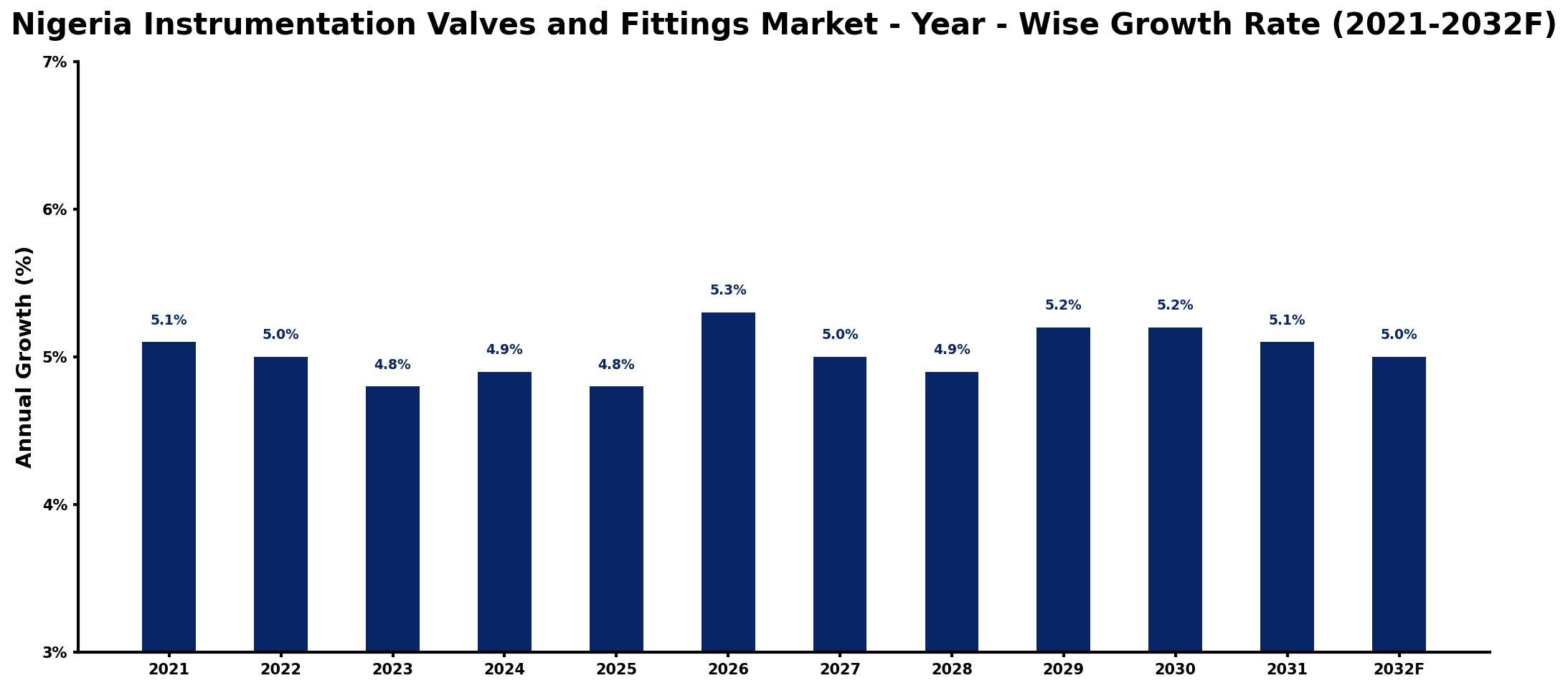 Nigeria Instrumentation Valves and Fittings Market Year-wise Growth Rate and Key Drivers