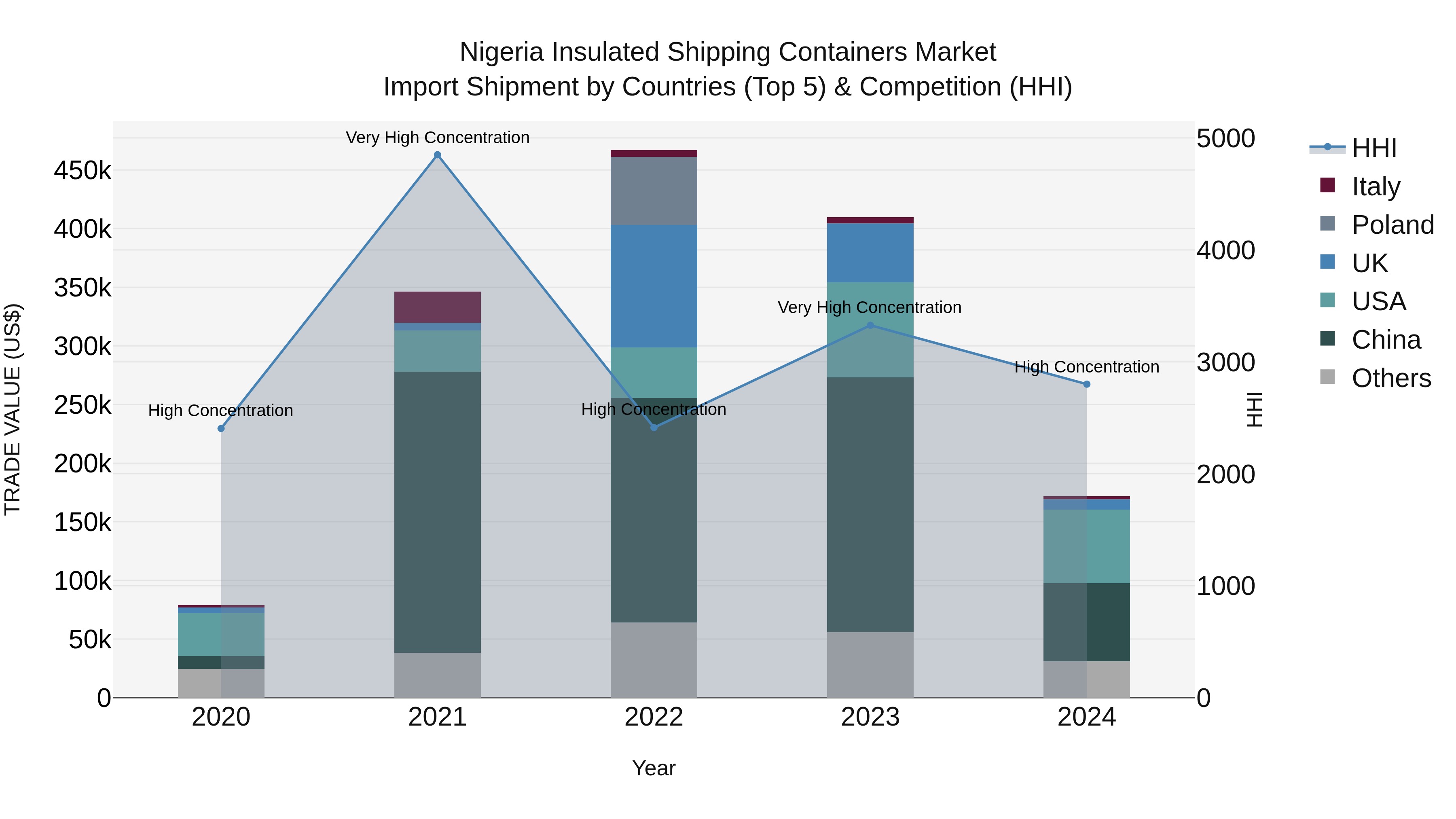 Nigeria Insulated Shipping Containers Market Top 5 Importing Countries and Market Competition (HHI) Analysis