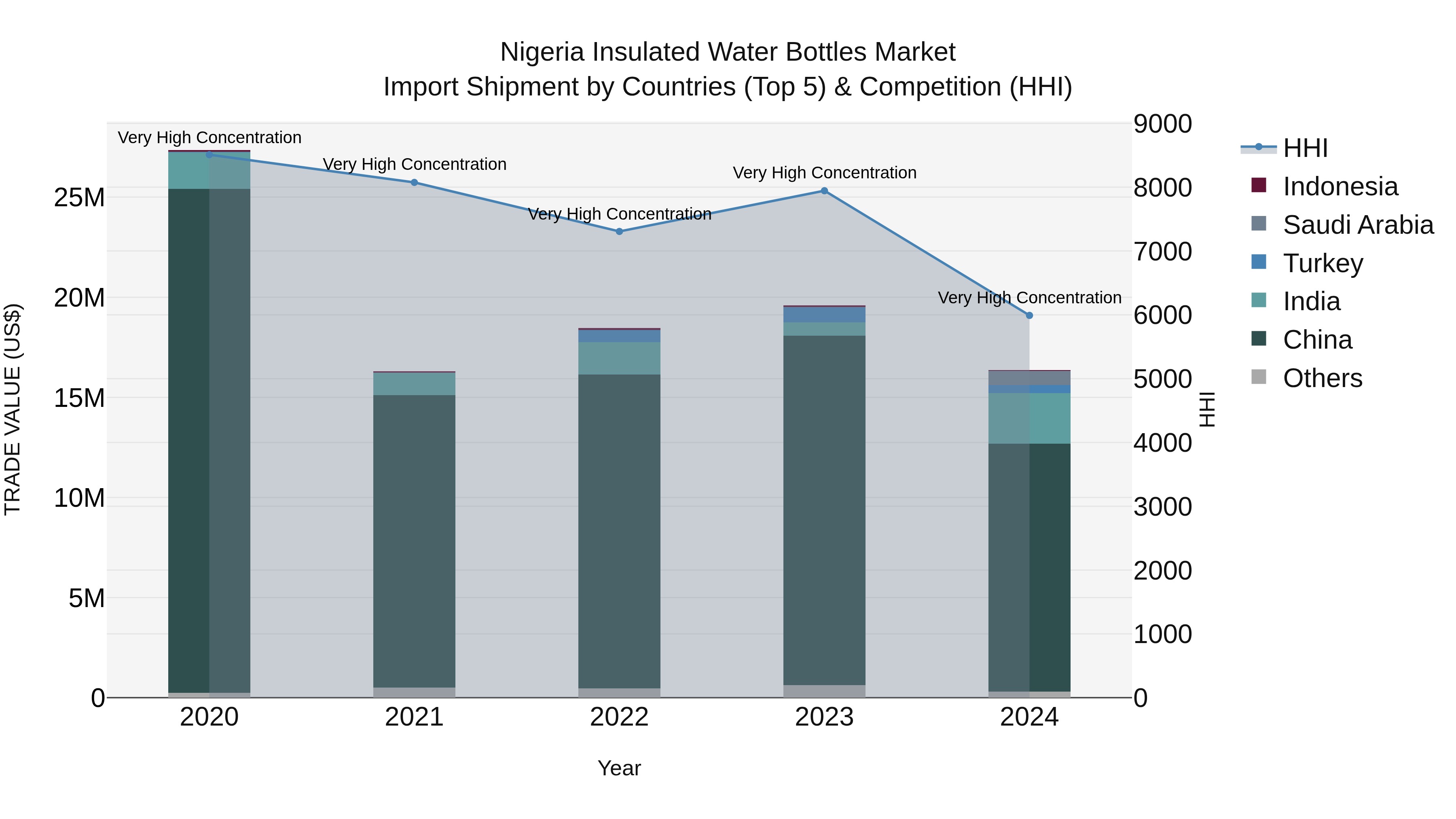 Nigeria Insulated Water Bottles Market Top 5 Importing Countries and Market Competition (HHI) Analysis