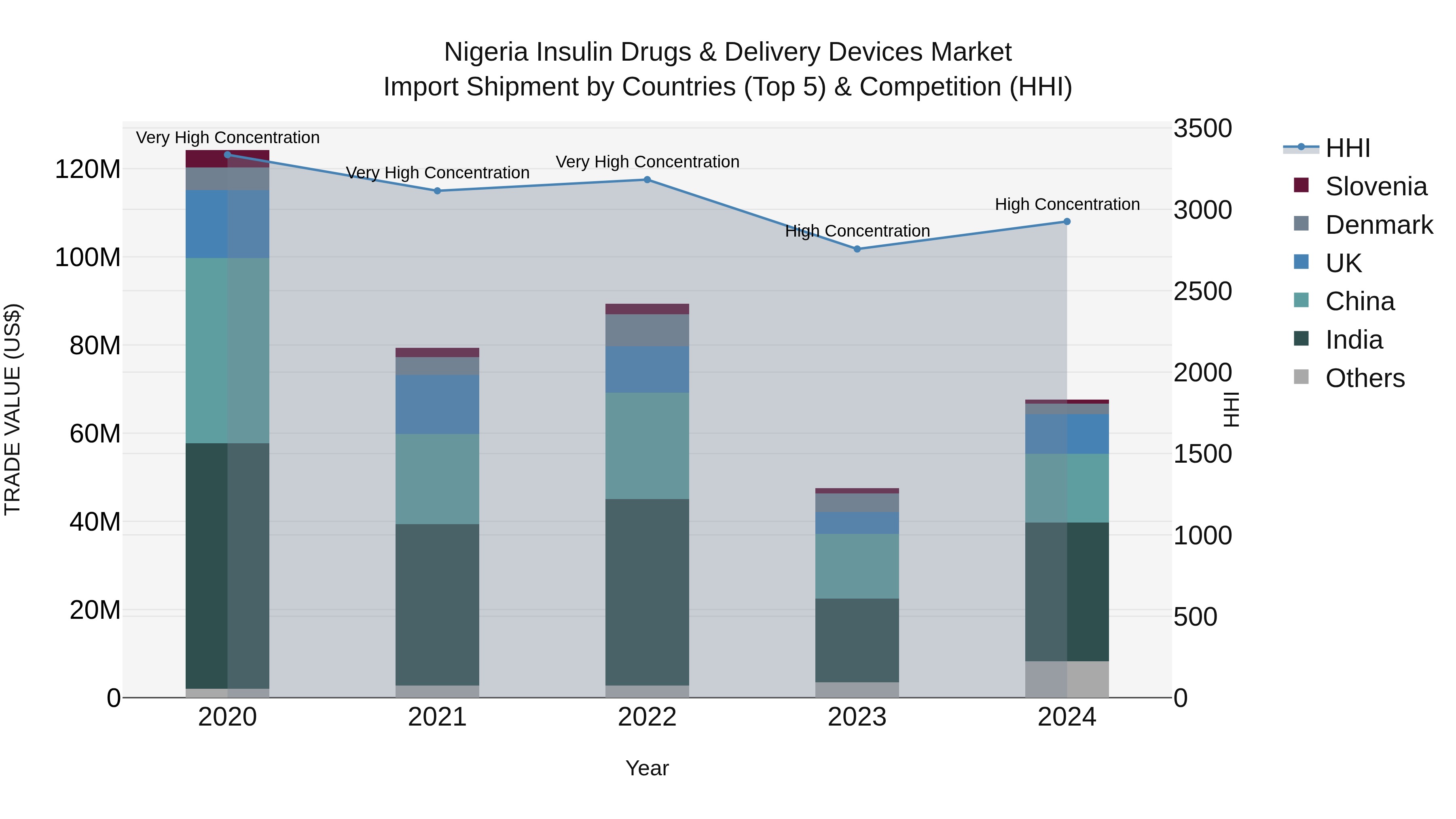 Nigeria Insulin Drugs & Delivery Devices Market Top 5 Importing Countries and Market Competition (HHI) Analysis