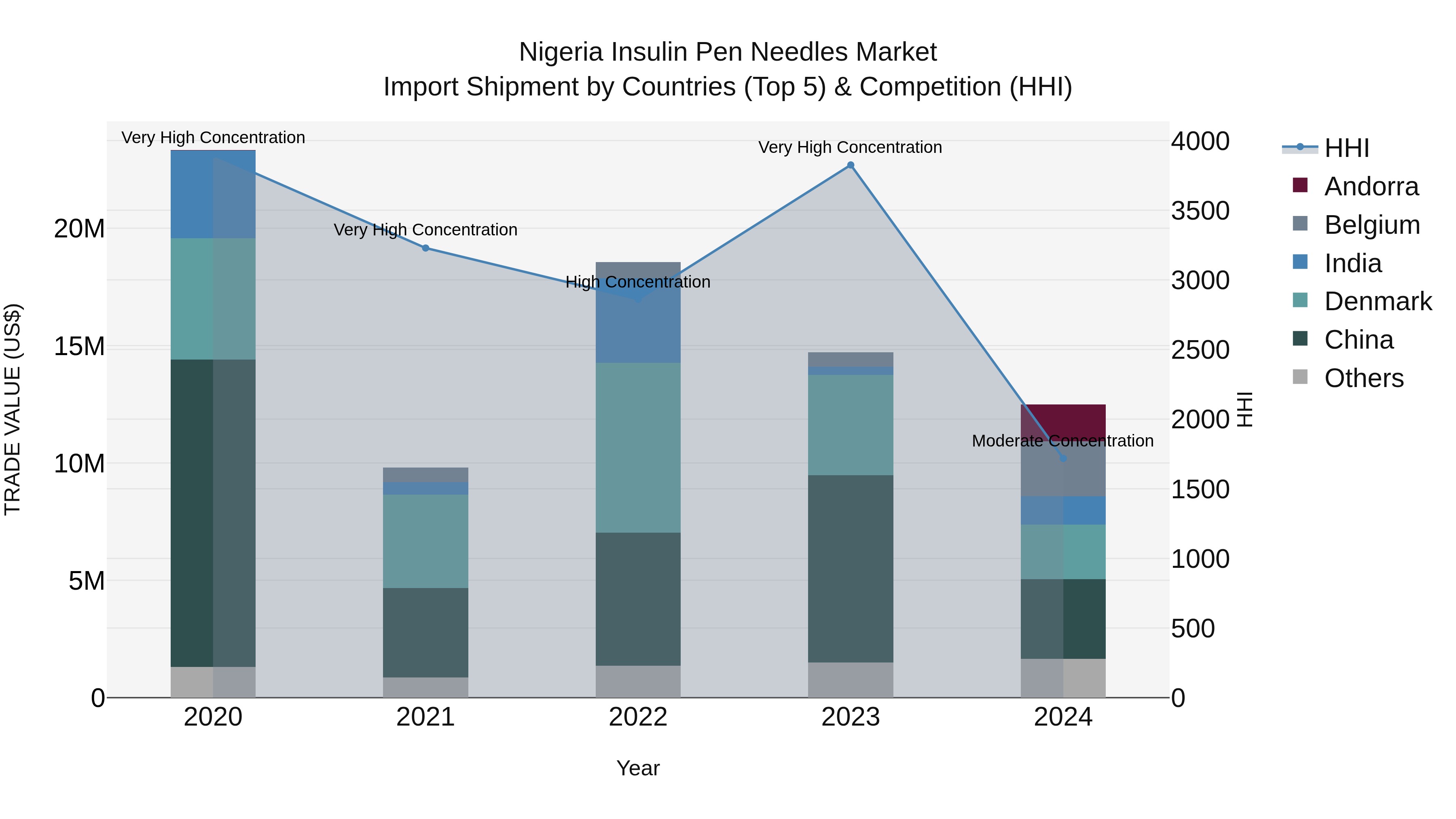 Nigeria Insulin Pen Needles Market Top 5 Importing Countries and Market Competition (HHI) Analysis