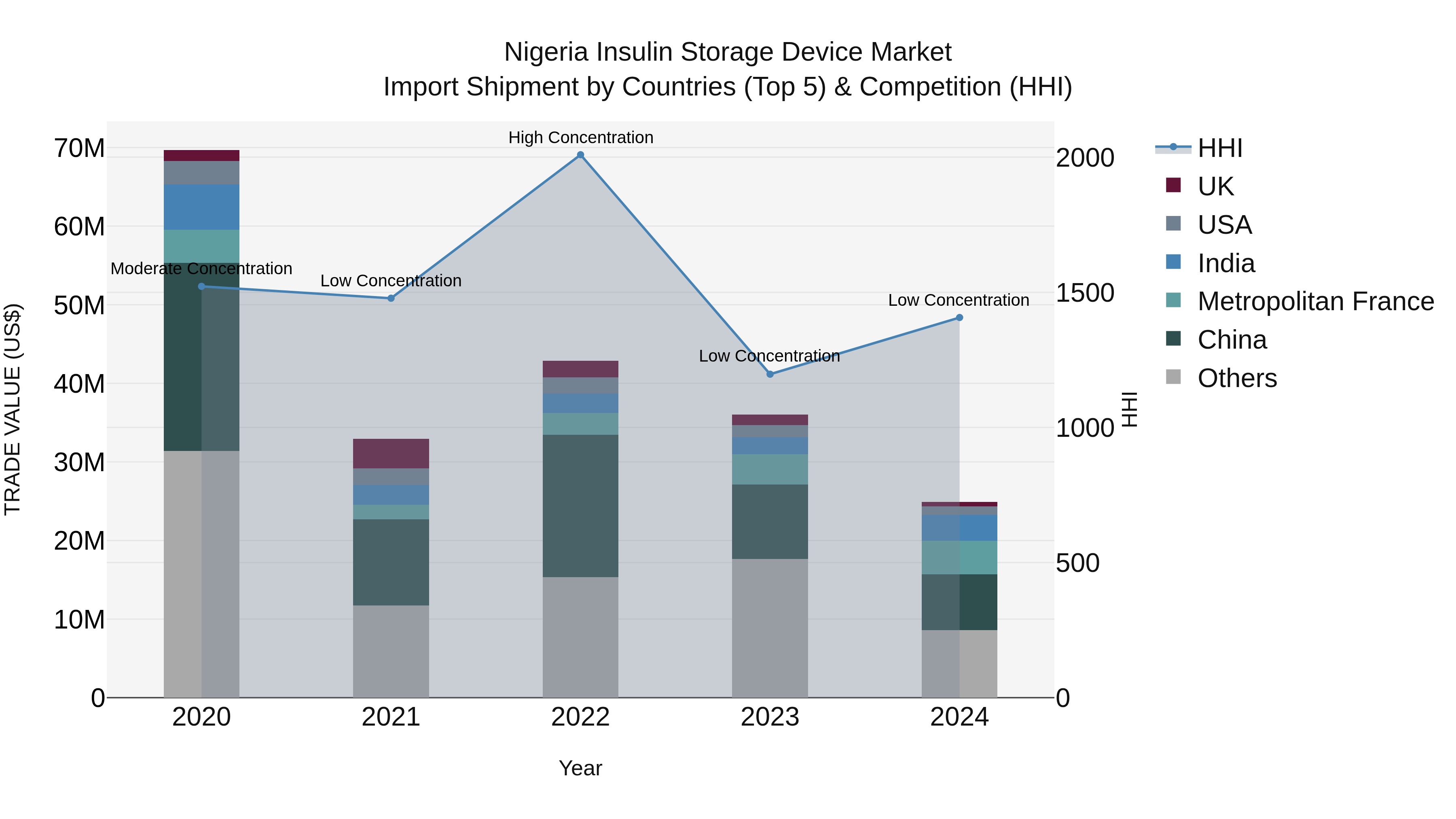 Nigeria Insulin Storage Device Market Top 5 Importing Countries and Market Competition (HHI) Analysis