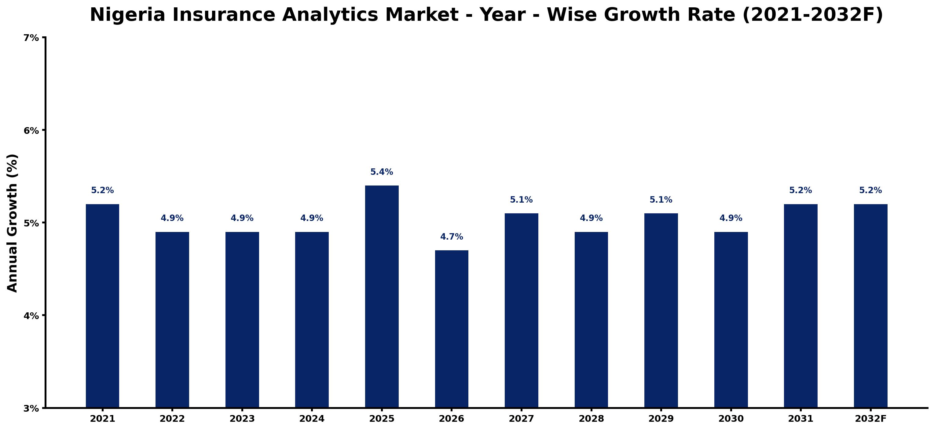 Nigeria Insurance Analytics Market Year-wise Growth Rate and Key Drivers