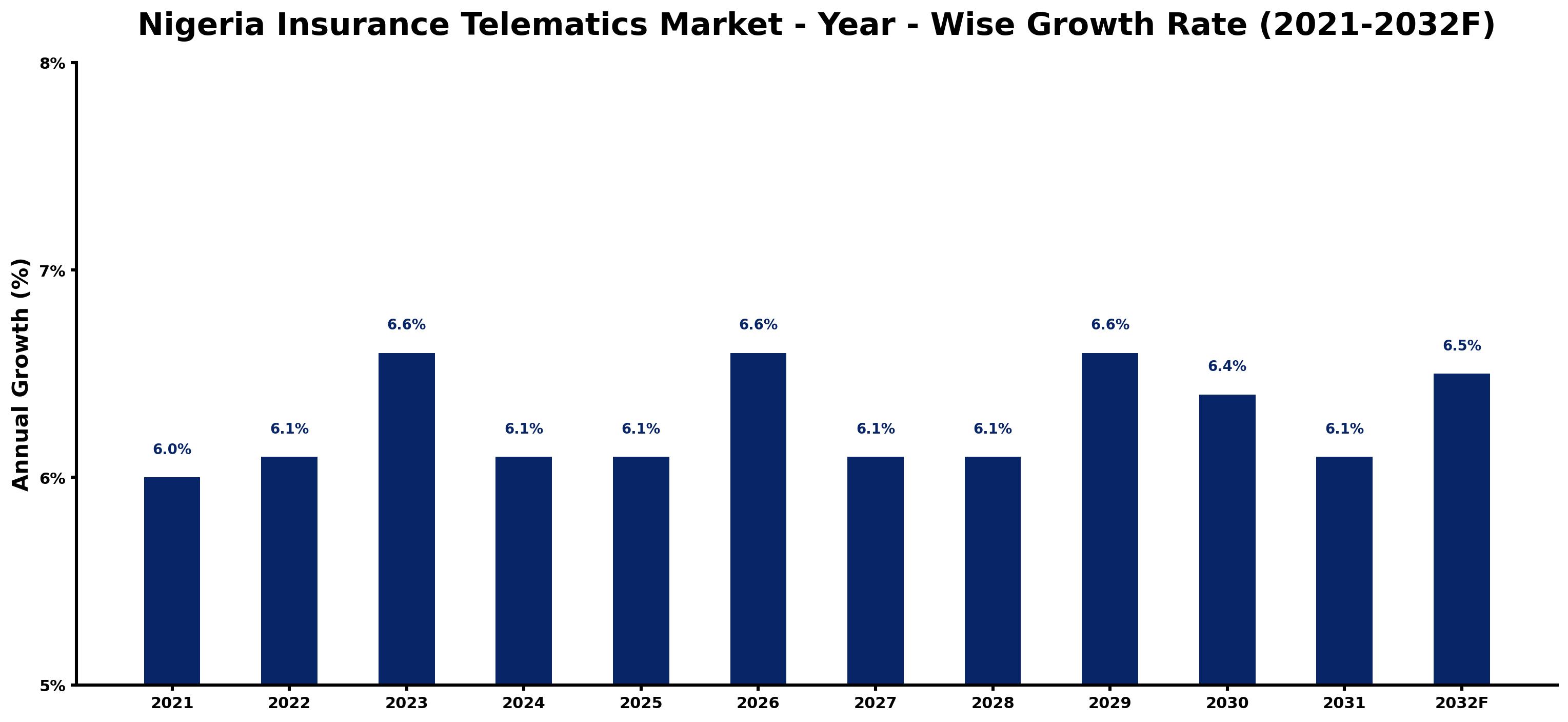 Nigeria Insurance Telematics Market Year-wise Growth Rate and Key Drivers