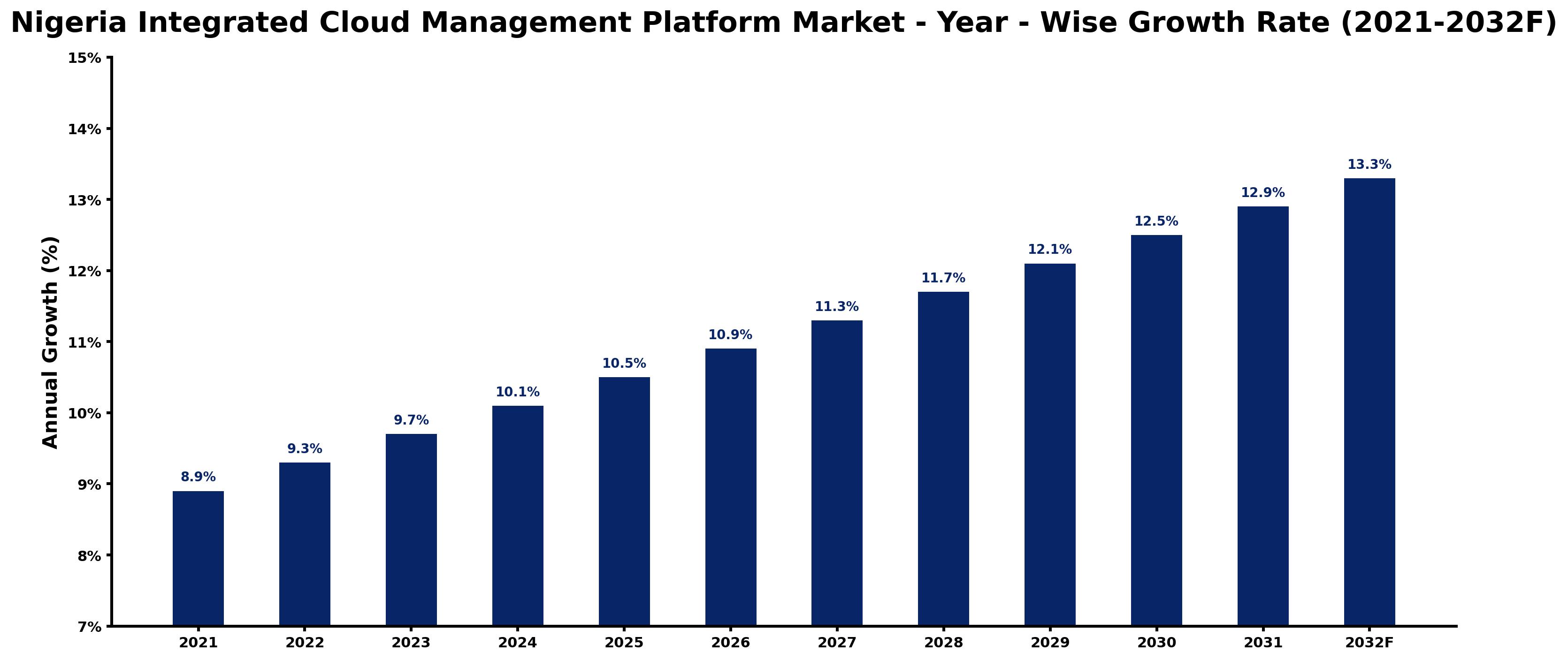Nigeria Integrated Cloud Management Platform Market Year-wise Growth Rate and Key Drivers