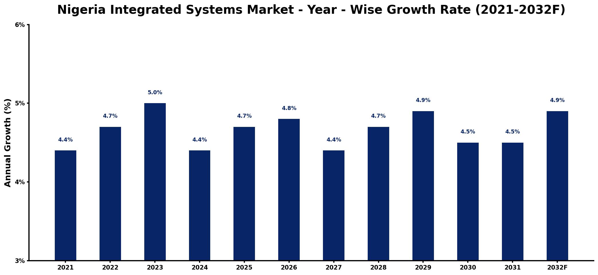Nigeria Integrated Systems Market Year-wise Growth Rate and Key Drivers