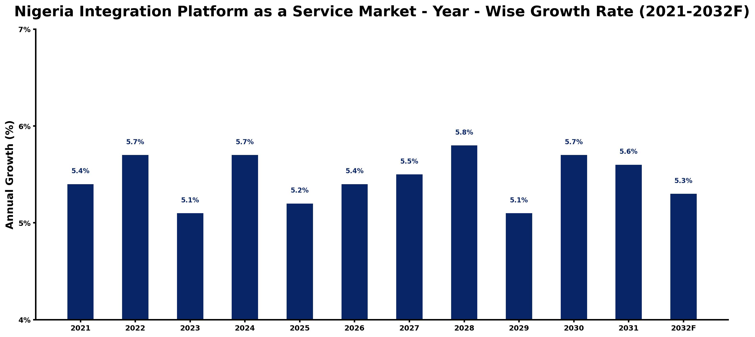 Nigeria Integration Platform as a Service Market Year-wise Growth Rate and Key Drivers