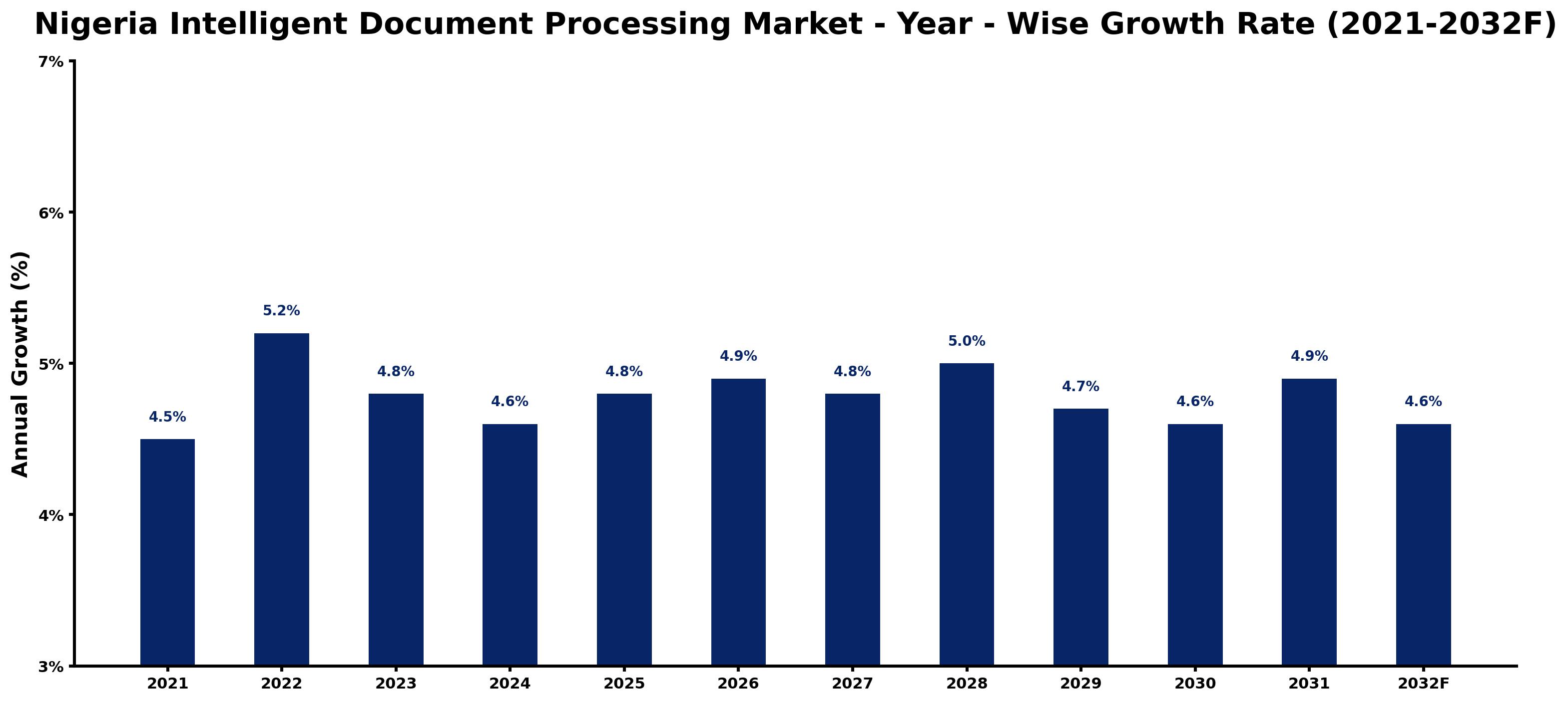 Nigeria Intelligent Document Processing Market Year-wise Growth Rate and Key Drivers