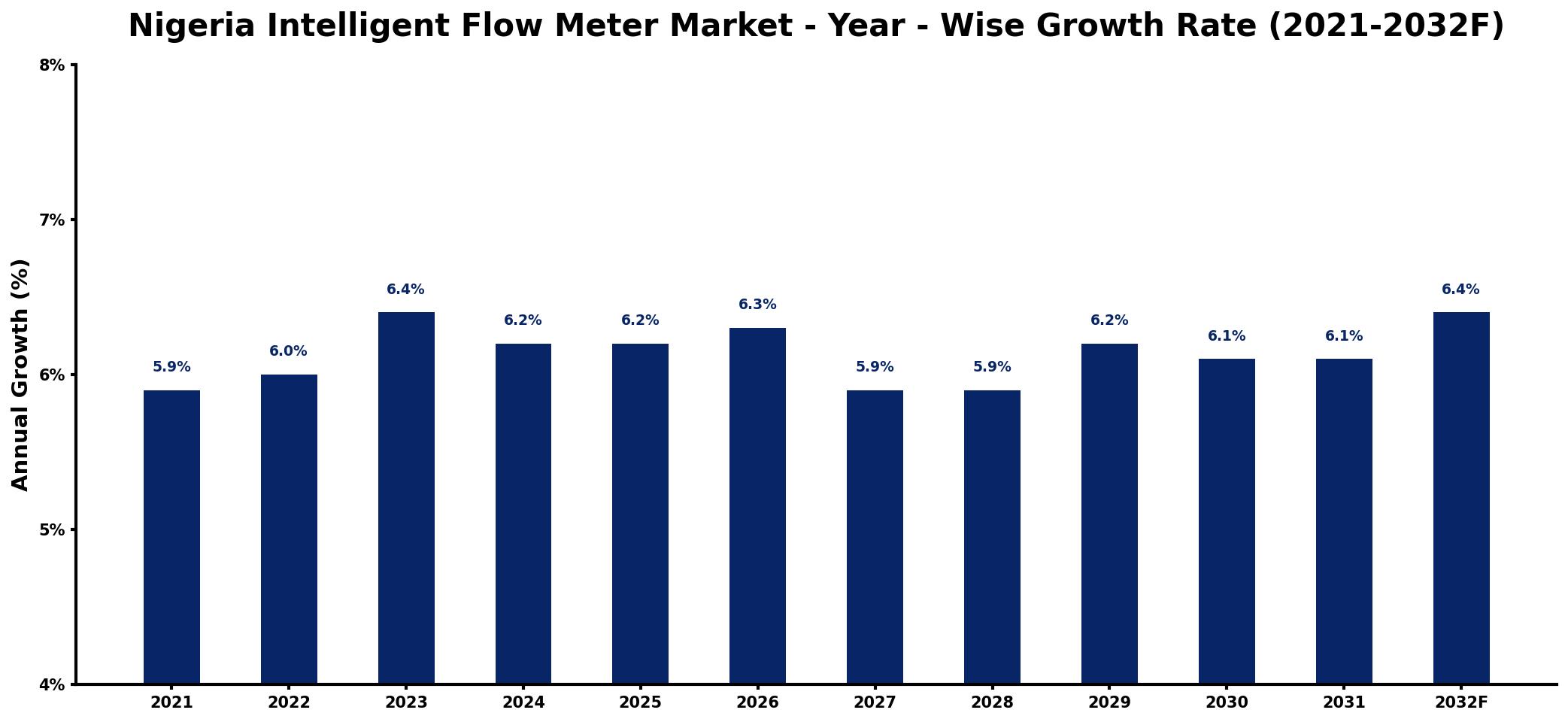 Nigeria Intelligent Flow Meter Market Year-wise Growth Rate and Key Drivers