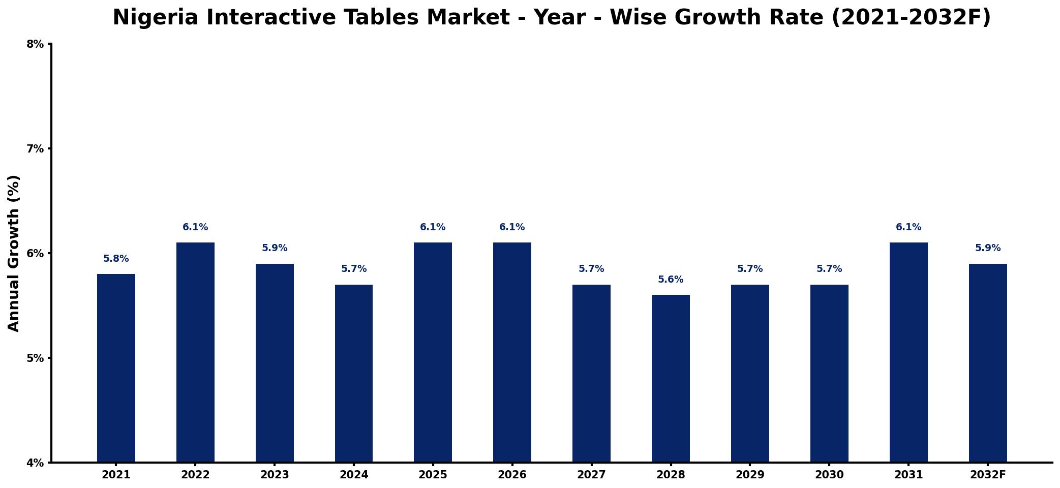 Nigeria Interactive Tables Market Year-wise Growth Rate and Key Drivers