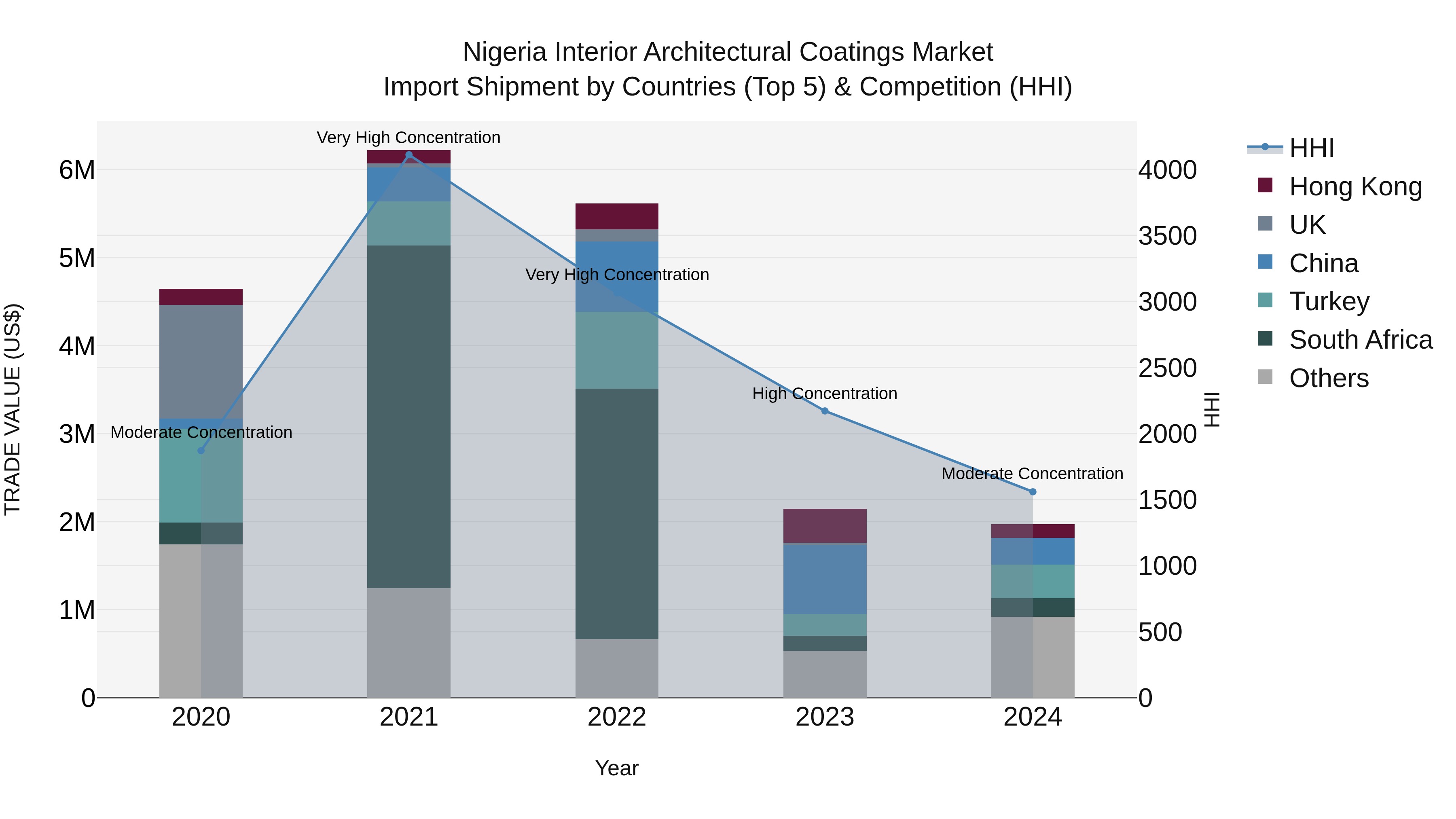 Nigeria Interior Architectural Coatings Market Top 5 Importing Countries and Market Competition (HHI) Analysis