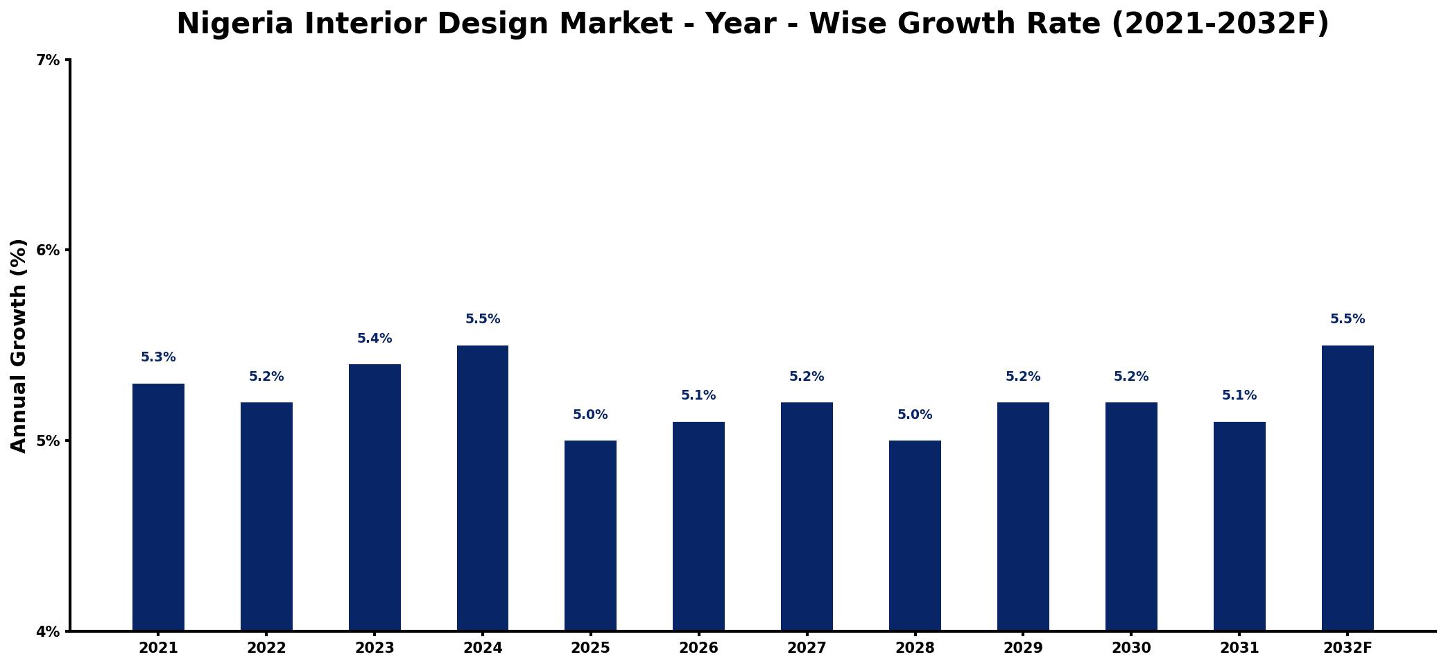 Nigeria Interior Design Market Year-wise Growth Rate and Key Drivers