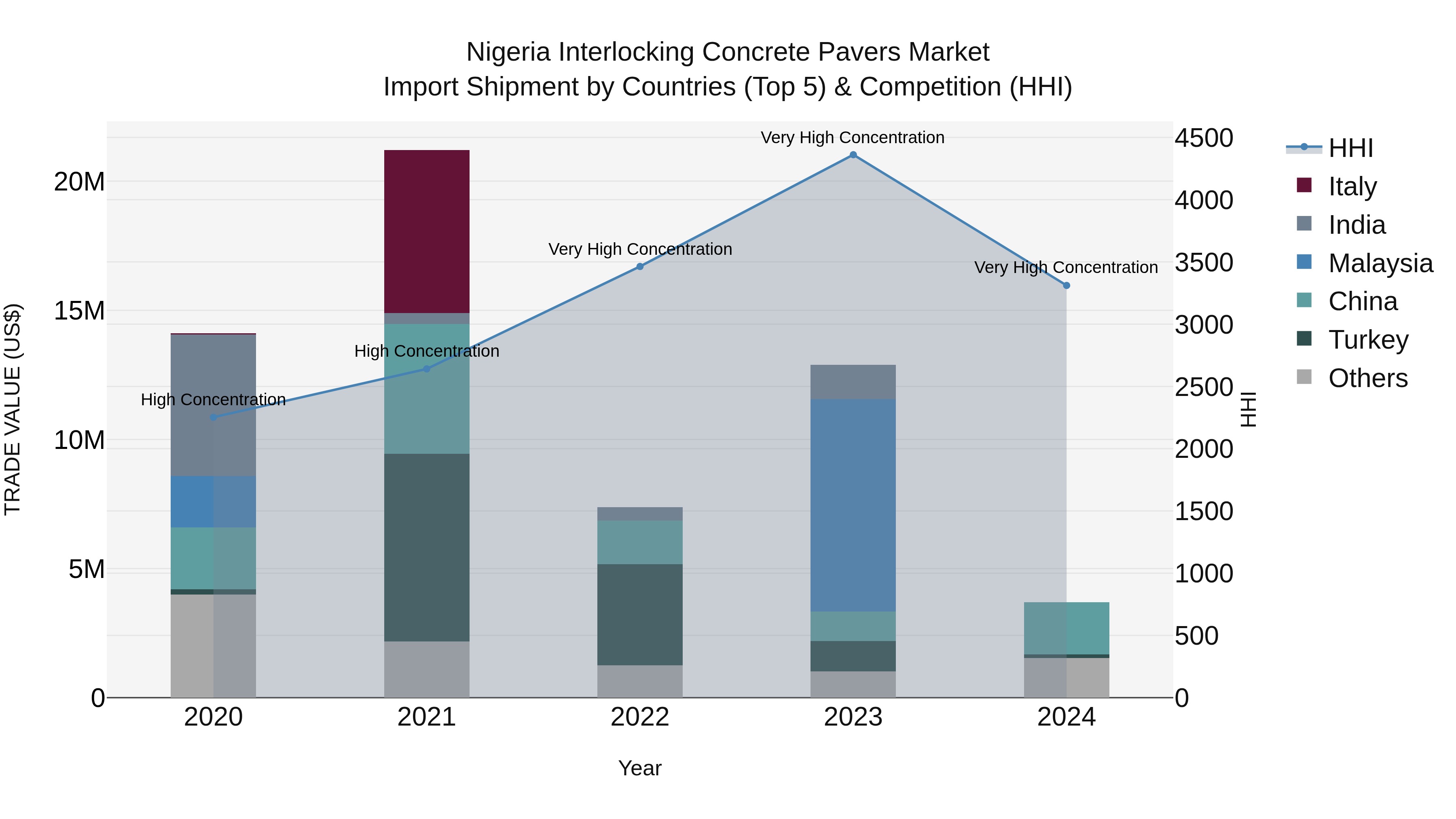Nigeria Interlocking Concrete Pavers Market Top 5 Importing Countries and Market Competition (HHI) Analysis