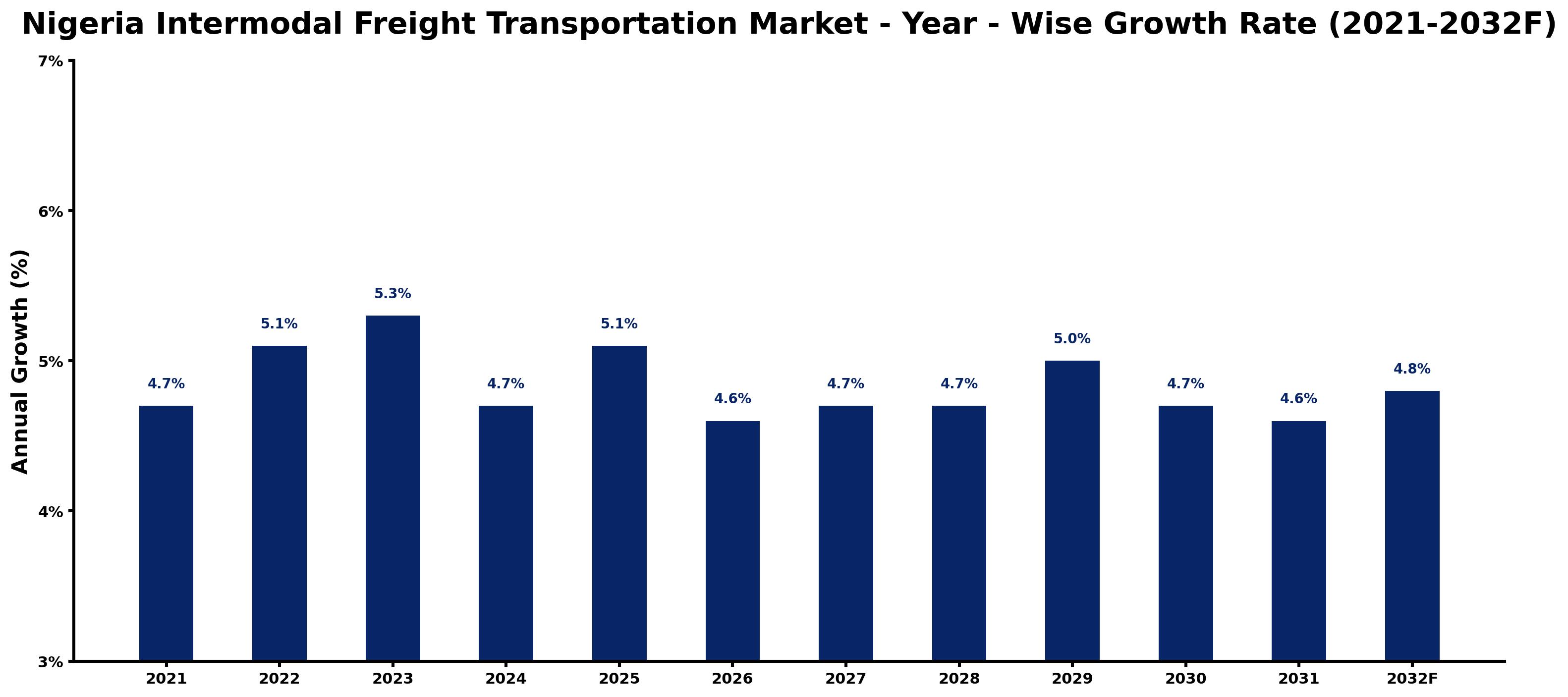 Nigeria Intermodal Freight Transportation Market Year-wise Growth Rate and Key Drivers