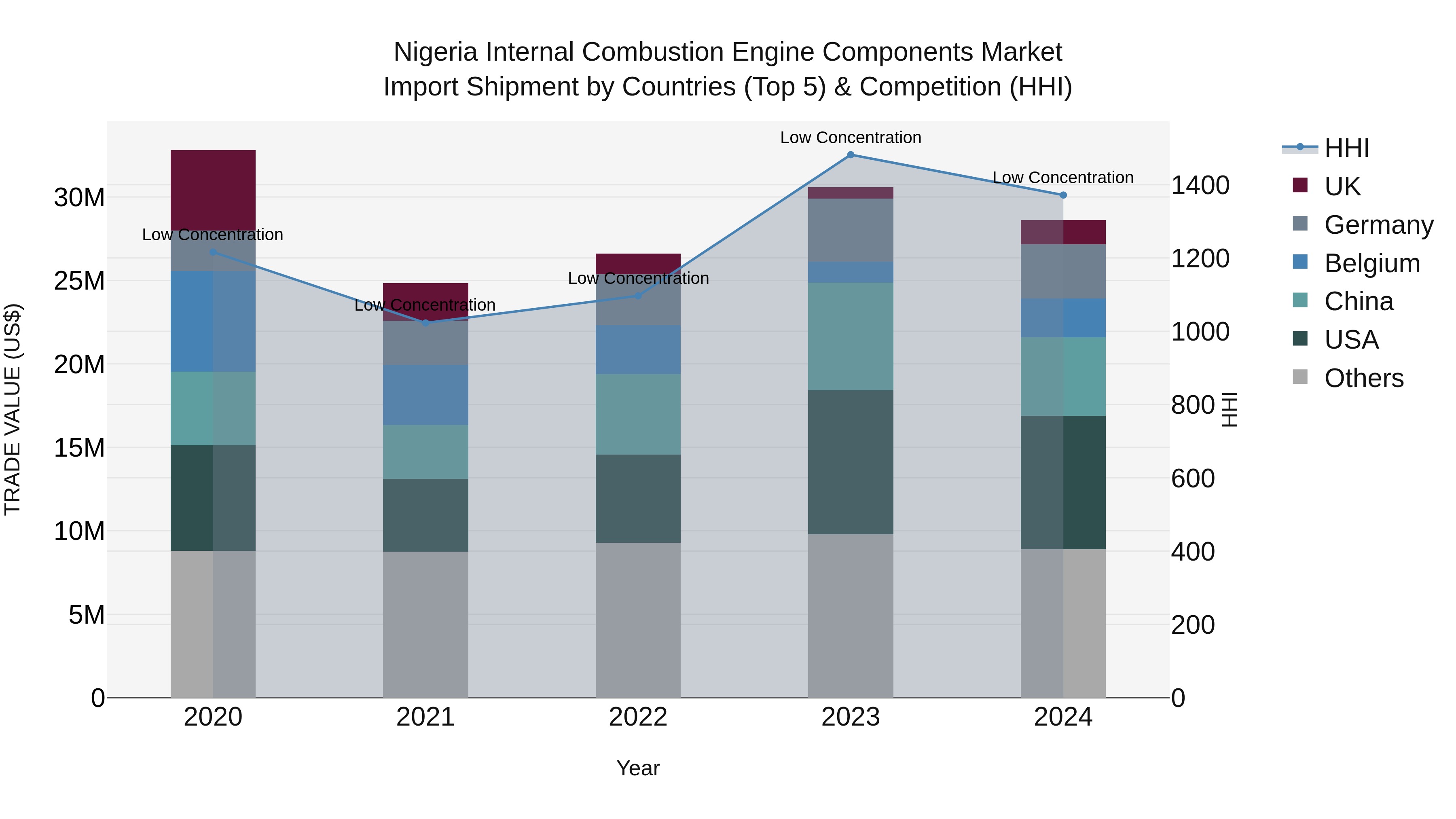 Nigeria Internal Combustion Engine Components Market Top 5 Importing Countries and Market Competition (HHI) Analysis