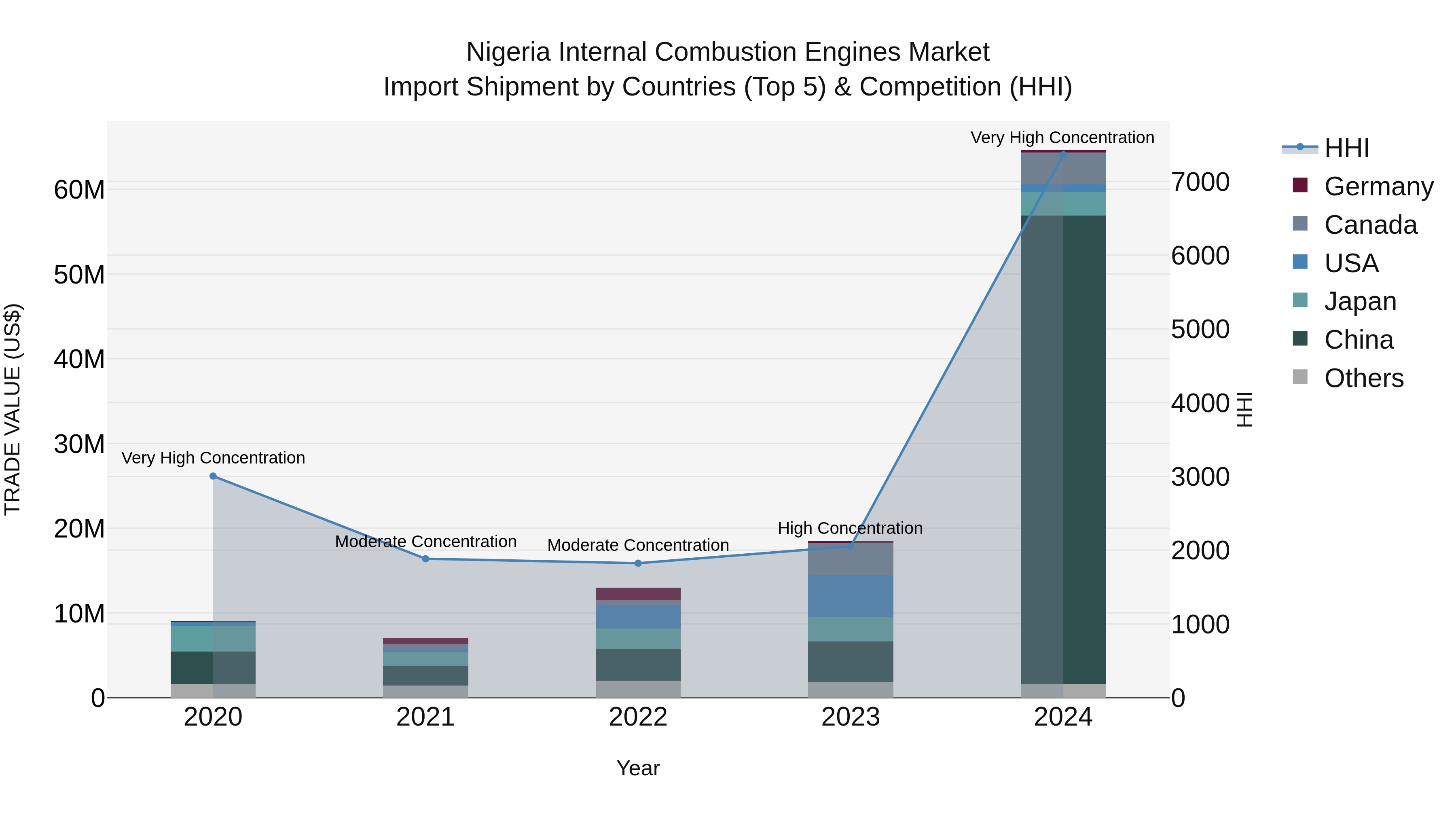 Nigeria Internal Combustion Engines Market Top 5 Importing Countries and Market Competition (HHI) Analysis