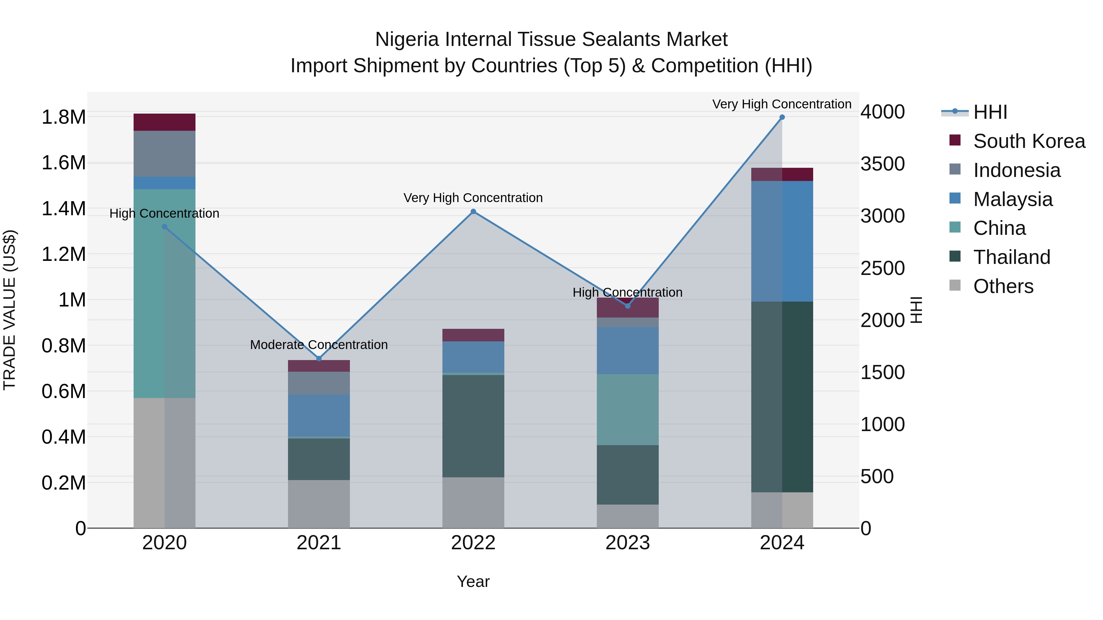 Nigeria Internal Tissue Sealants Market Top 5 Importing Countries and Market Competition (HHI) Analysis